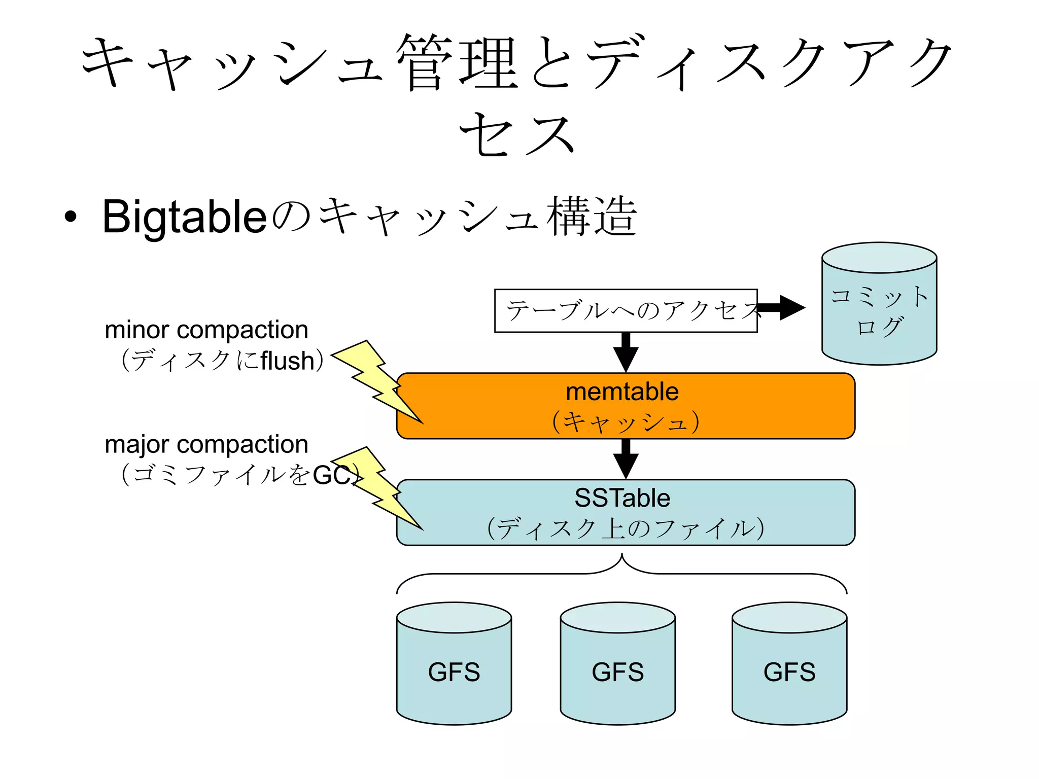 キャッシュ管理とディスクアクセスBigtableのキャッシュ構造コミットログテーブルへのアクセスminor compaction（ディスクにflush）memtable （キャッシュ）major compaction（ゴミファイルをGC）SSTable （ディスク上のファイル）GFSGFSGFS