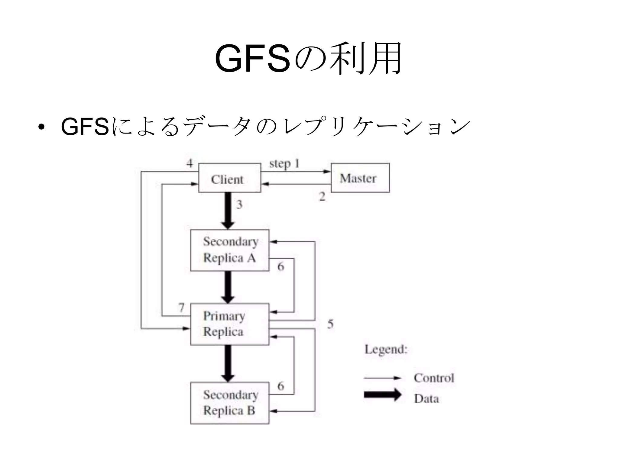 GFSの利用GFSによるデータのレプリケーション