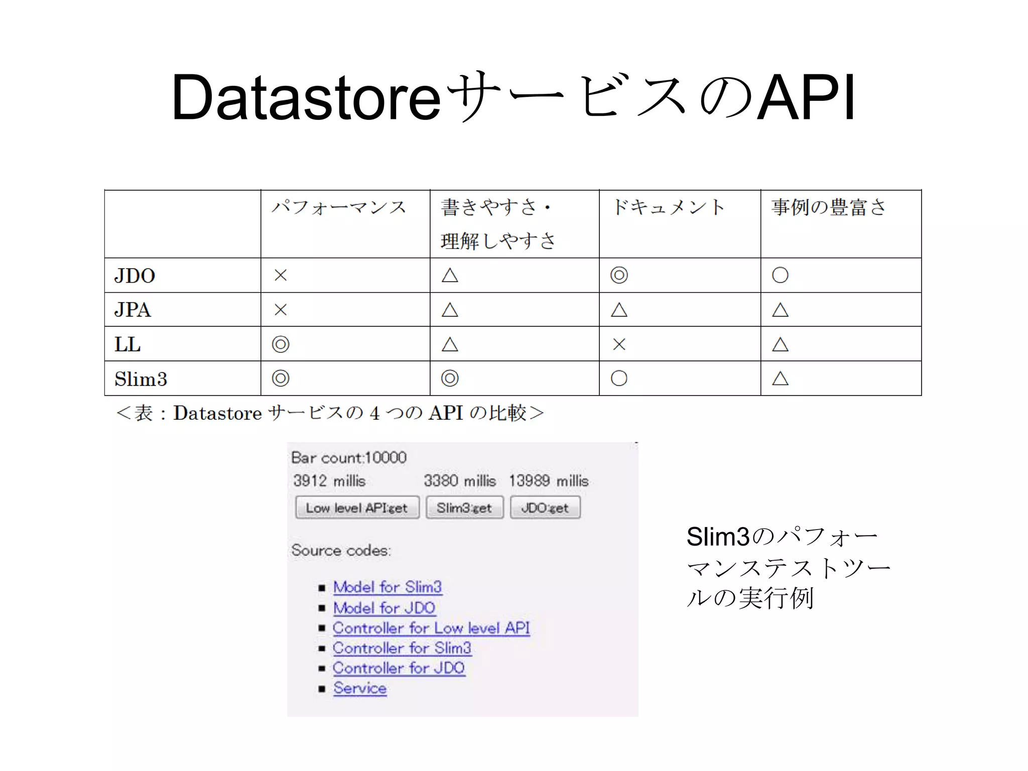 DatastoreサービスのAPISlim3のパフォーマンステストツールの実行例