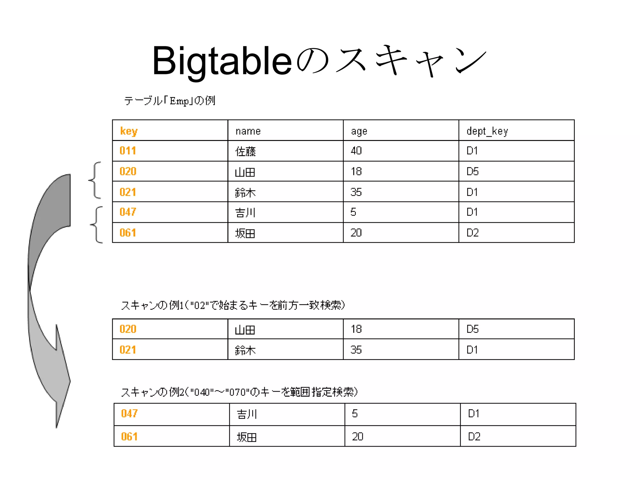 Bigtableのスキャン