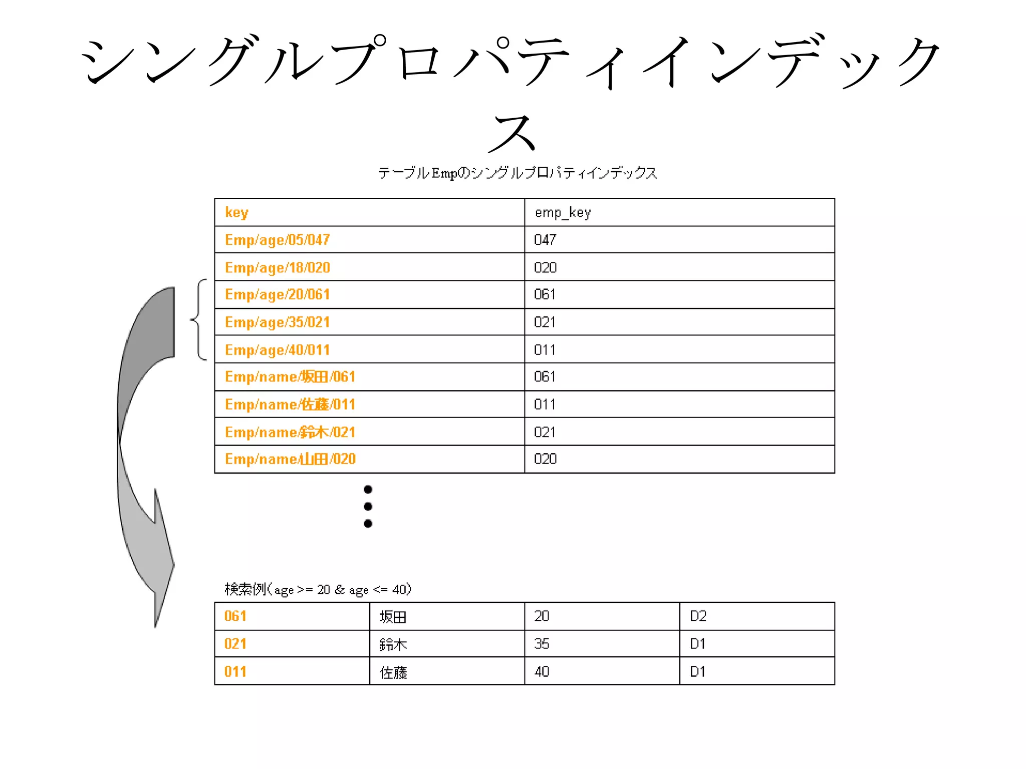 シングルプロパティインデックス