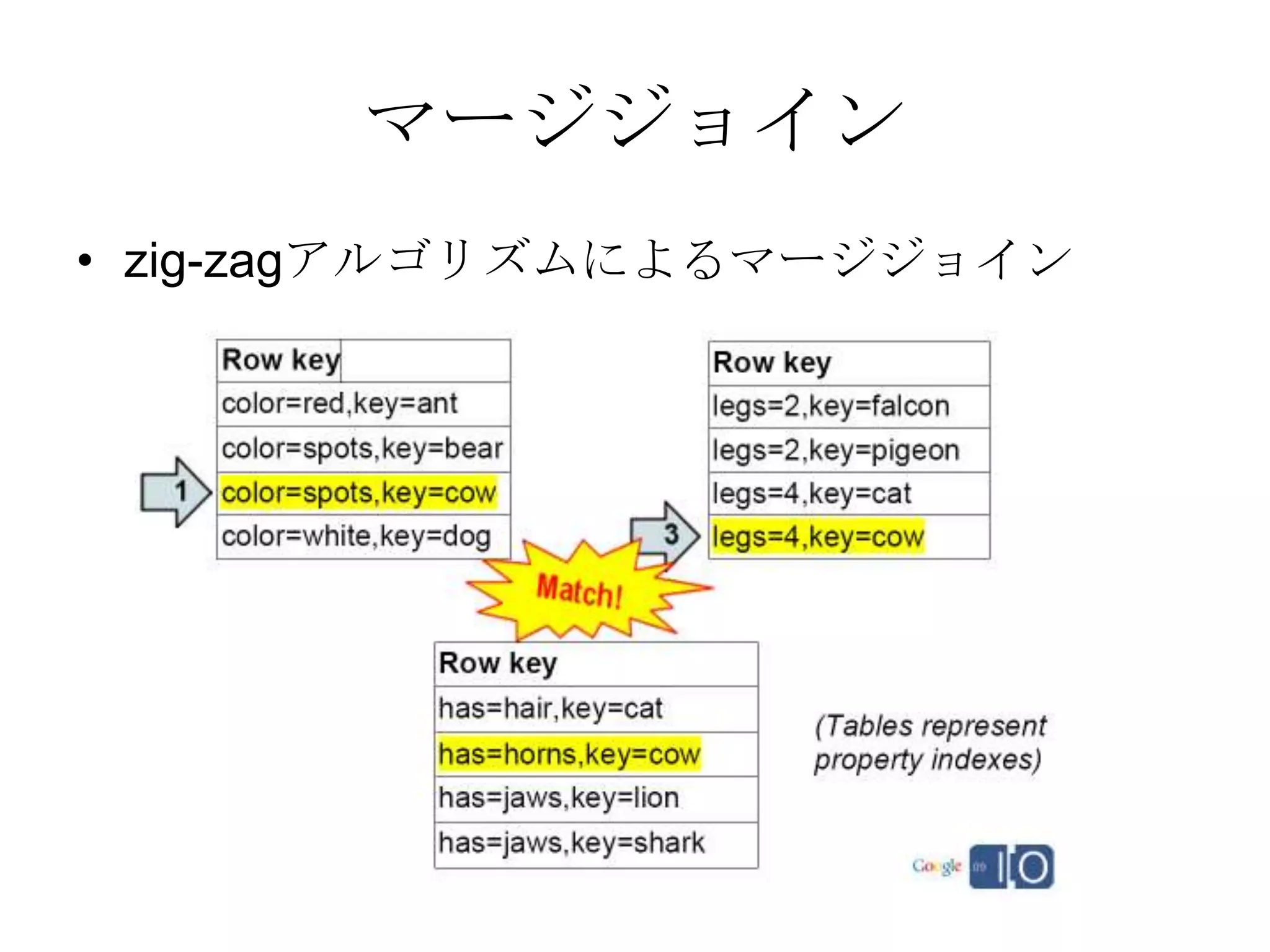 マージジョインzig-zagアルゴリズムによるマージジョイン