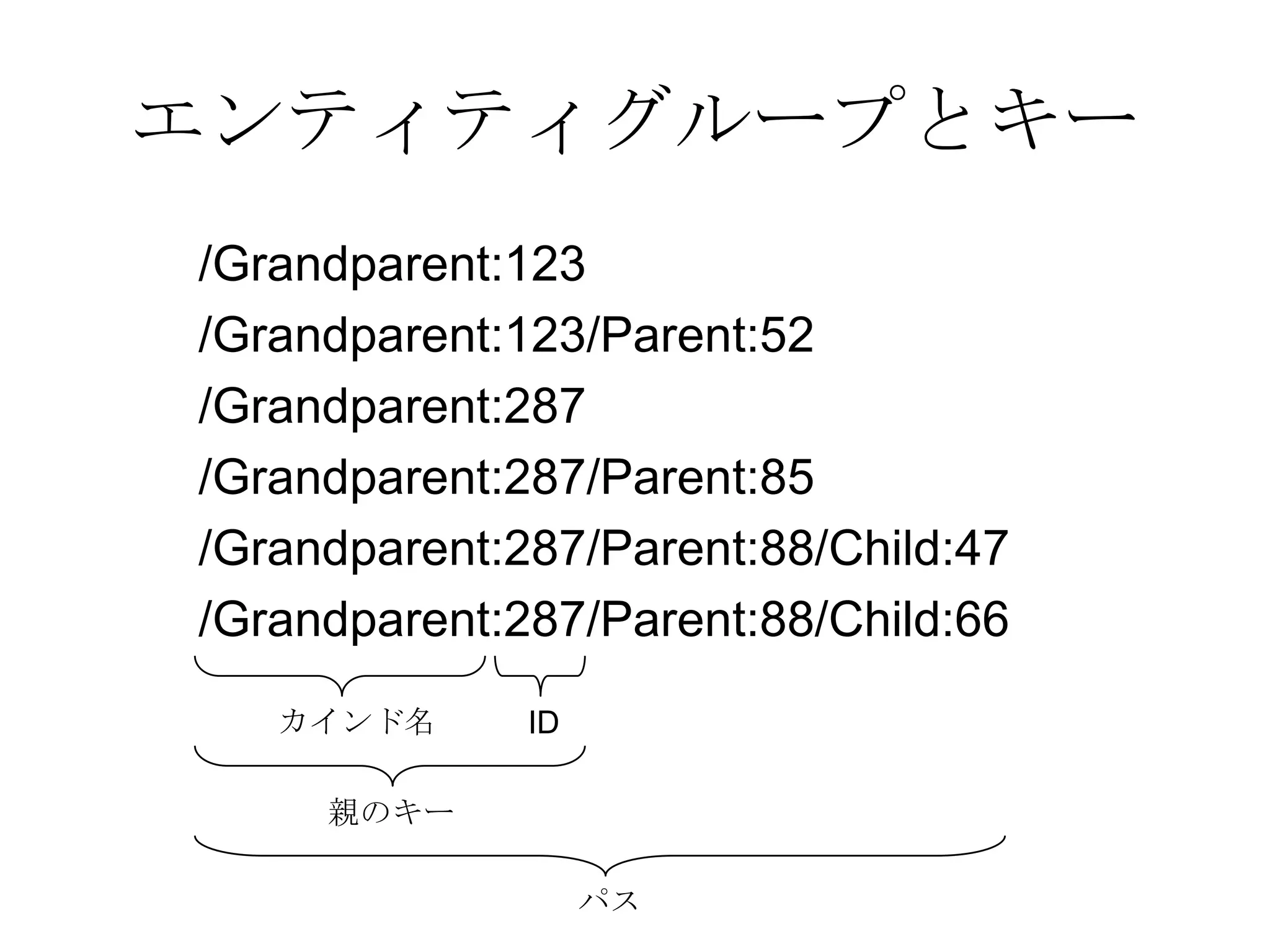 エンティティグループとキー   /Grandparent:123    /Grandparent:123/Parent:52   /Grandparent:287    /Grandparent:287/Parent:85   /Grandparent:287/Parent:88/Child:47   /Grandparent:287/Parent:88/Child:66 カインド名ID親のキーパス