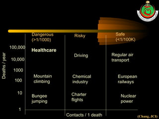 (Chang, JCI) Dangerous (>1/1000) Risky Safe (<1/100K) Healthcare Mountain climbing Bungee jumping Driving Chemical industry Charter flights Regular air transport European railways Nuclear power Contacts / 1 death Deaths / year 1 100,000 1000 100 10 10,000 
