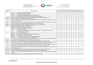 Page 100 of 134
Hospital Accreditation Guide Oct-2016
Sub-Std
No.
Sub-Standard
MRN
(1)
MRN
(2)
MRN
(3)
MRN
(4)
MRN
(5)
MRN
(6)
MRN
(7)
MRN
(8)
MRN
(9)
MRN
(10)
AVG
DN.4.1.6 The need for antibiotic prophylaxis.
DN.4.1.7 Radiological procedures needed.
DN.4.1.8 Treatment plan including procedure(s) to be performed.
DN.4.1.9 Dose of local anesthesia, the tooth treated and the material used.
DN.4.2 The assessment findings and the treatment plan are documented in the patient’s medical record.
DN.5.1 Informed consent is obtained for all high-risk procedures.
DN.5.2
General anesthesia and moderate or deep sedation are performed safely and according to the hospital’s related
policies and procedures.
MR.5.5
Medical record completion is a requirement within thirty days of patient discharge and before any elective vacation
or period of absence of the staff member entering the notes in the medical record.
MR.5.7 The most responsible physician is responsible for the completion of his own records.
MR.7.1 There is a discharge summary for all discharged patients.
MR.7.2
The discharge summary is complete and includes:
MR.7.2.1 The reason for the patient’s admission.
MR.7.2.2 The patient’s diagnosis.
MR.7.2.3
Brief summary of hospitalization (therapies, consultations, interventions and results of any
important diagnostic testing).
MR.7.2.4 A list of medications used.
MR.7.2.5 Any surgery or procedures performed and their outcome.
MR.7.2.6 The patient’s condition at discharge.
MR.7.2.7 All medications to be taken by the patient after discharge.
MR.7.2.8 Any special care the patient requires after discharge.
MR.8.1
The hospital uses the International Statistical Classification of Diseases and Related Health Problems, 10th
Revision, Australian Modification (ICD-10-AM) for diagnosis coding.
MR.8.2 The hospital uses Australian Classification of Health Interventions (ACHI) for procedure coding.
MR.10.3
The different sections of the medical record are organized chronologically (e.g., the physician orders start with
the initial set written when the patient was admitted to the hospital and end with the discharge order).
MR.10.4
During each hospitalization episode, both in-patient and outpatient medical records are separated into different
sections in the patients’ medical record (e.g., for doctors’ orders, nursing notes, progress notes).
MR.16.1
The hospital uses standardized forms in medical records, generated based on hospital needs and the needs of
healthcare professionals.
IPC.26.10 Labor working in medical disposal are well trained and vaccinated against blood borne pathogens.
IPC.29.3 Personnel with respiratory infections or gastroenteritis are restricted from handling food.
IPC.29.4
Stool tests and cultures are performed routinely upon hiring, every six months, and after returning back from
vacation.
IPC.36.4 All employees have baseline screening for hepatitis B, C, HIV, and tuberculosis.
 