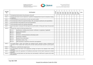 Page 116 of 134
Hospital Accreditation Guide Oct-2016
Sub-Std
No.
Sub-Standard PF
(1)
PF
(2)
PF
(3)
PF
(4)
PF
(5)
PF
(6)
PF
(7)
PF
(8)
PF
(9)
PF
(10)
AVG
LD.30.5 The department head monitors the performance of the staff.
HR.1.2 The head of the human resources department is qualified in managing human resources by education, training,
or experience.
HR.3.3 All job descriptions are revised at least every three years and as needed.
HR.3.4 The job description defines the required knowledge, skills, and attitude to perform the job responsibilities.
HR.3.5 The job description clearly defines the roles and responsibilities.
HR.3.6 The job description specifies the reporting relationships.
HR.3.7 The job description is discussed with and signed by the staff member on hiring and is kept in the personnel
file
HR.4.4 Personnel files contain the following minimum items:
HR.4.4.1 Qualifications; including current licensure, certification, or registration, if applicable.
HR.4.4.2 Current job description.
HR.4.4.3 References.
HR.4.4.4 Orientation, continuing education, and training records.
HR.4.4.5 Performance evaluations.
HR.4.4.6 Records of leave and sickness.
HR.4.4.7 Disciplinary actions, if any.
HR.4.4.8 Other documents as required by relevant laws and regulations.
HR.5.2 The hospital gathers, verifies, and evaluates the credentials (license, education, training, certification and
experience) of those medical staff, nursing staff, and other health professionals licensed to provide patient
care.
HR.5.3 Credentials are verified from the original source.
HR.5.4 Job responsibilities and clinical work assignments/ privileges are based on the evaluation of the verified
credentials.
HR.5.5 The hospital ensures the registration of all healthcare professionals with the Saudi Commission for Health
Specialties.
HR.5.6 Staff licensed to provide patient care must always have and maintain a valid license to practice only within
their profession.
 