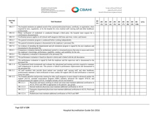 Page 117 of 134
Hospital Accreditation Guide Oct-2016
Sub-Std
No.
Sub-Standard PF
(1)
PF
(2)
PF
(3)
PF
(4)
PF
(5)
PF
(6)
PF
(7)
PF
(8)
PF
(9)
PF
(10)
AVG
HR.5.7 The hospital maintains an updated record of the current professional license, certificate, or registration, when
required by laws, regulations, or by the hospital for every medical staff, nursing staff and other healthcare
professionals.
HR.5.8 When verification of credentials is conducted through a third party, the hospital must request for a
confirmatory documentation.
HR.5.9 Verification process applies to all clinical staff categories (full time, part time, visitor, and locum).
HR.6.3 The general orientation program is conducted before working independently.
HR.6.4 The general orientation program is documented in the employee’s personnel file.
HR.7.4 An evidence of attending the departmental and job orientation program is signed by the new employee and
documented in the personnel file.
HR.8.3 Competency evaluation during the probationary period is a structured process that aims to assess and review
the employee’s knowledge, performance, capability, conduct, and suitability for the role.
HR.8.4 The competency evaluation is documented in the personnel file.
HR.9.2 The performance evaluation is based on objective criteria and is linked with the job description.
HR.9.5 The performance evaluation is signed by both the employee and the supervisor and is documented in the
personnel file.
HR.11.4 The department head recommends and evaluates the educational and training activities required to maintain
staff competencies to provide care. This process is linked to performance improvement and documented in
the personnel file.
HR.12.1 All staff members who provide direct patient care (medical staff, nursing staff, and other healthcare
professionals) maintain a valid certification in basic cardiac life support (BCLS) and certification is renewed
every two years.
HR.12.2 The hospital identifies and provides training for other staff categories in areas related to advanced cardiac life
support (ACLS), neonatal resuscitation program (NRP), pediatric advanced life support (PALS), and
advanced trauma life support (ATLS). Examples include, but are not limited to:
HR.12.2.1 Physicians and nurses working in critical care areas must maintain additional certification in
ACLS, PALS and NRP as appropriate to the patients’ age groups.
HR.12.2.2 Internal medicine physicians must maintain additional certification in ACLS.
HR.12.2.3 Emergency department physicians must maintain additional certification in ACLS, PALS and
ATLS.
HR.12.2.4 Pediatricians must maintain additional certification in PALS and NRP.
 