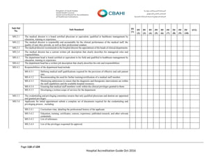 Page 118 of 134
Hospital Accreditation Guide Oct-2016
Sub-Std
No.
Sub-Standard PF
(1)
PF
(2)
PF
(3)
PF
(4)
PF
(5)
PF
(6)
PF
(7)
PF
(8)
PF
(9)
PF
(10)
AVG
MS.2.1 The medical director is a board certified physician or equivalent, qualified in healthcare management by
education, training or experience.
MS.2.2 The medical director is responsible and accountable for the clinical performance of the medical staff, the
quality of care they provide, as well as their professional conduct.
MS.2.3 The medical director recommends to the hospital director the appointment of the heads of clinical departments.
MS.2.4 The medical director has a current written job description that clearly describes his managerial roles and
responsibilities.
MS.4.1 The department head is board certified or equivalent in his field and qualified in healthcare management by
education, training or experience.
MS.4.2 The department head has a written job description that clearly describes his role and responsibilities.
MS.4.3 Responsibilities of the department head include:
MS.4.3.1 Defining medical staff qualifications required for the provision of effective and safe patient
care.
MS.4.3.2 Recommending the need for further training/certification of a medical staff member.
MS.4.3.3 Monitoring admissions to ensure that the diagnostic and therapeutic interventions are within
the staff capabilities and the available hospital resources.
MS.4.3.4 Ensuring that medical staff members work within the clinical privileges granted to them.
MS.4.3.5 Developing a written scope of services for the department.
MS.5.3 The credentialing and privileging committee ensures that only qualified physicians and dentists are appointed
and granted privileges.
MS.5.4 Applicants for initial appointment submit a complete set of documents required for the credentialing and
privileging process , including:
MS.5.4.1 Curriculum vitae, detailing the professional history of the applicant.
MS.5.4.2 Education, training, certificates, courses, experience, published research, and other relevant
credentials.
MS.5.4.3 List of references.
MS.5.4.4 List of the privileges requested for approval.
 