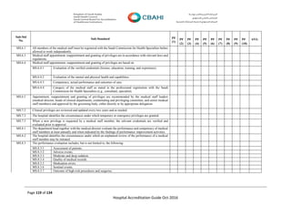 Page 119 of 134
Hospital Accreditation Guide Oct-2016
Sub-Std
No.
Sub-Standard PF
(1)
PF
(2)
PF
(3)
PF
(4)
PF
(5)
PF
(6)
PF
(7)
PF
(8)
PF
(9)
PF
(10)
AVG
MS.6.1 All members of the medical staff must be registered with the Saudi Commission for Health Specialties before
allowed to work independently.
MS.6.3 Medical staff appointment, reappointment and granting of privileges are in accordance with relevant laws and
regulations.
MS.6.4 Medical staff appointment, reappointment and granting of privileges are based on
MS.6.4.1 Evaluation of the verified credentials (license, education, training, and experience).
MS.6.4.2 Evaluation of the mental and physical health and capabilities.
MS.6.4.3 Competency, actual performance and outcomes of care.
MS.6.4.4 Category of the medical staff as stated in the professional registration with the Saudi
Commission for Health Specialties (e.g., consultant, specialist).
MS.6.5 Appointment, reappointment and granting of privileges are recommended by the medical staff leaders
(medical director, heads of clinical departments, credentialing and privileging committee, and senior medical
staff members) and approved by the governing body, either directly or by appropriate delegation.
MS.7.2 Clinical privileges are reviewed and updated every two years and as needed.
MS.7.3 The hospital identifies the circumstances under which temporary or emergency privileges are granted.
MS.7.5 When a new privilege is requested by a medical staff member, the relevant credentials are verified and
evaluated prior to approval.
MS.8.1 The department head together with the medical director evaluate the performance and competency of medical
staff members at least annually and when indicated by the findings of performance improvement activities.
MS.8.2 The hospital identifies the circumstances under which an unplanned review of the performance of a medical
staff member may be initiated.
MS.8.3 The performance evaluation includes, but is not limited to, the following:
MS.8.3.1 Assessment of patients.
MS.8.3.2 Adverse events.
MS.8.3.3 Moderate and deep sedation.
MS.8.3.4 Quality of medical records.
MS.8.3.5 Medication errors.
MS.8.3.6 Sentinel events.
MS.8.3.7 Outcome of high-risk procedures and surgeries.
 