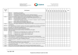 Page 120 of 134
Hospital Accreditation Guide Oct-2016
Sub-Std
No.
Sub-Standard PF
(1)
PF
(2)
PF
(3)
PF
(4)
PF
(5)
PF
(6)
PF
(7)
PF
(8)
PF
(9)
PF
(10)
AVG
MS.8.3.8 Morbidities and mortalities.
MS.8.3.9 Blood and blood product usage.
MS.8.3.10 Discrepancies between pre and post-operative pathological diagnoses.
MS.8.3.11 Appropriateness of admissions from the emergency room and outpatient department.
MS.9.1 The data and information resulting from the medical staff performance review are used to :
MS.9.1.1 Provide feedback and counseling to the medical staff regarding their performance.
MS.9.1.2 Recommend plans for improvement.
MS.9.1.3 Amend clinical privileges as necessary, by expansion or limitation, a period of counseling
and oversight, or other appropriate action.
MS.9.1.4 Make informed decisions regarding reappointment.
MS.9.1.5 Recommend training and continuous education as needed.
MS.9.2 The outcomes of the medical staff performance evaluation and actions taken are documented in the physician’s
credentials file.
MS.18.3 The cardiopulmonary resuscitation committee ensures that the cardiopulmonary resuscitation team members
have cardiac life support training as appropriate to the patient population served by the hospital.
PC.27.1 Psychiatric care is provided by qualified physicians.
PC.30.12 Staff members involved in restraint are trained and competent.
PC.32.5 CPR team members have the proper training on cardio-pulmonary life support.
PC.32.6 CPR team is led by:
PC.32.6.1 A physician or an anesthesiologist who is certified in ACLS for adult codes.
PC.32.6.2 A physician who is certified in PALS for pediatric codes.
PC.32.6.3 A physician who is certified in NRP for neonatal codes.
NR.1.1 The hospital has a full time nursing director.
NR.1.2 The nursing director is licensed and registered with the Saudi Commission for Health Specialties.
NR.1.3 The nursing director is qualified by appropriate education, training, and experience (minimum bachelor degree
of science in nursing and five years of managerial experience).
NR.1.4 The nursing director is responsible for the direction, provision, and quality of nursing services provided to
patients
NR.1.6 The hospital designates a deputy director of nursing to coordinate nursing activities and handle administrative
and clinical issues during the absence of the nursing director.
NR.9.1 The nursing director ensures the availability of adequate number of licensed registered nurses to provide
nursing care for all patients.
NR.9.2 Each unit has a head nurse/nurse manager with the required nursing and managerial experience.
NR.9.3 Nursing services are provided by registered nurses in accordance with their license and scope of practice.
 