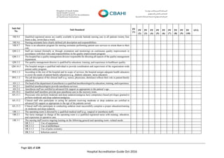 Page 121 of 134
Hospital Accreditation Guide Oct-2016
Sub-Std
No.
Sub-Standard PF
(1)
PF
(2)
PF
(3)
PF
(4)
PF
(5)
PF
(6)
PF
(7)
PF
(8)
PF
(9)
PF
(10)
AVG
NR.9.4 Qualified registered nurses are readily available to provide bedside nursing care to all patients twenty four
hours a day, seven days a week.
NR.9.6 Nursing assistants have clearly defined job description and responsibilities.
NR.9.7 There is an education program for nursing assistants performing patient-care services to orient them to their
role.
QM.2.3 Staff are trained (formally or through orientation and mentoring) on continuous quality improvement in
accordance with their roles and responsibilities in the quality improvement program.
QM.3.1 The hospital has a quality management director responsible for directing all aspects of the quality management
department.
QM.3.2 The quality management director is qualified by education, training, and experience in healthcare quality.
QM.16.3 The hospital assigns a qualified individual to provide coordination and supervision of the organization-wide
patient safety program.
PFE.1.3 According to the size of the hospital and its scope of services, the hospital assigns adequate health educators
to cover the needs of patient/family education (e.g., diabetic educator, nurse educator).
PFE.1.5 The job description of the clinical staff (e.g. nurses, physicians, dietitians) reflects their role in patient/family
education.
AN.1.1 The head of the department of anesthesia is a qualified anesthesiologist by education, training, and experience.
AN.2.1 Qualified anesthesiologists provide anesthesia services.
AN.2.4 Anesthesia staff are certified in advanced life support as appropriate to the patient’s age.
AN.10.2 Qualified staff members provide post-anesthesia care in the recovery room.
AN.15.1 Physicians who perform moderate and deep sedation/analgesia have competency-based privileges granted to
perform moderate and deep sedation/analgesia.
AN.15.2 Clinical staff who participate in caring for patients receiving moderate or deep sedation are certified in
advanced life support as appropriate to the age of the patients served.
AN.15.3 Clinical staff who participate in conducting sedation must successfully complete a proper education/training
on moderate and deep sedation.
OR.1.1 The operating room is directed by a qualified medical staff (e.g., surgical or anesthesia staff).
OR.2.1 The nurse manager in charge of the operating room is a qualified registered nurse with training, education,
and experience in operative care.
OR.3.1 The nursing staff receive ongoing training on the following general and operating room- related needs:
OR.3.1.1 Use of equipment.
OR.3.1.2 Use of defibrillator.
OR.3.1.3 Use of pulse oximetry.
OR.3.1.4 Infection control.
 