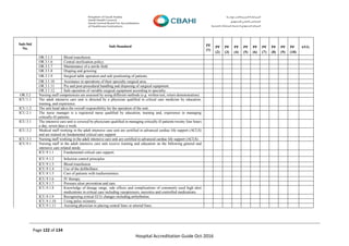 Page 122 of 134
Hospital Accreditation Guide Oct-2016
Sub-Std
No.
Sub-Standard PF
(1)
PF
(2)
PF
(3)
PF
(4)
PF
(5)
PF
(6)
PF
(7)
PF
(8)
PF
(9)
PF
(10)
AVG
OR.3.1.5 Blood transfusion.
OR.3.1.6 Central sterilization policy.
OR.3.1.7 Maintenance of a sterile field.
OR.3.1.8 Draping and gowning.
OR.3.1.9 Surgical table operation and safe positioning of patients.
OR.3.1.10 Assistance in operations of their specialty surgical area.
OR.3.1.11 Pre and post-procedural handling and disposing of surgical equipment.
OR.3.1.12 Safe operation of variable surgical equipment according to specialty.
OR.3.2 Nursing staff competencies are assessed by using different methods (e.g. written test, return demonstration).
ICU.1.1 The adult intensive care unit is directed by a physician qualified in critical care medicine by education,
training, and experience.
ICU.1.2 The unit head takes the overall responsibility for the operation of the unit.
ICU.2.1 The nurse manager is a registered nurse qualified by education, training and, experience in managing
critically-ill patients.
ICU.3.1 The intensive care unit is covered by physicians qualified in managing critically ill patients twenty four hours
a day, seven days a week.
ICU.3.2 Medical staff working in the adult intensive care unit are certified in advanced cardiac life support (ACLS)
and are trained on fundamental critical care support.
ICU.3.3 Nursing staff working in the adult intensive care unit are certified in advanced cardiac life support (ACLS).
ICU.9.1 Nursing staff in the adult intensive care unit receive training and education on the following general and
intensive care related needs:
ICU.9.1.1 Fundamental critical care support.
ICU.9.1.2 Infection control principles.
ICU.9.1.3 Blood transfusion.
ICU.9.1.4 Use of the defibrillator.
ICU.9.1.5 Care of patients with tracheostomies.
ICU.9.1.6 IV therapy.
ICU.9.1.7 Pressure ulcer prevention and care.
ICU.9.1.8 Knowledge of dosage range, side effects and complications of commonly used high alert
medications in critical care including vasopressors, narcotics and controlled medications.
ICU.9.1.9 Recognizing critical ECG changes including arrhythmias.
ICU.9.1.10 Using pulse oximetry.
ICU.9.1.11 Assisting physician in placing central lines or arterial lines.
 