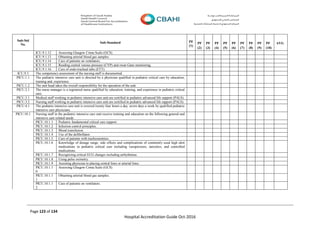 Page 123 of 134
Hospital Accreditation Guide Oct-2016
Sub-Std
No.
Sub-Standard PF
(1)
PF
(2)
PF
(3)
PF
(4)
PF
(5)
PF
(6)
PF
(7)
PF
(8)
PF
(9)
PF
(10)
AVG
ICU.9.1.12 Assessing Glasgow Coma Scale (GCS).
ICU.9.1.13 Obtaining arterial blood gas samples.
ICU.9.1.14 Care of patients on ventilators.
ICU.9.1.15 Reading central venous pressure (CVP) and swan Ganz monitoring.
ICU.9.1.16 Care of endo-tracheal tube (ETT).
ICU.9.3 The competency assessment of the nursing staff is documented.
PICU.1.1 The pediatric intensive care unit is directed by a physician qualified in pediatric critical care by education,
training and, experience.
PICU.1.2 The unit head takes the overall responsibility for the operation of the unit.
PICU.2.1 The nurse manager is a registered nurse qualified by education, training, and experience in pediatric critical
care.
PICU.3.1 Medical staff working in pediatric intensive care unit are certified in pediatric advanced life support (PALS).
PICU.3.2 Nursing staff working in pediatric intensive care unit are certified in pediatric advanced life support (PALS).
PICU.4.1 The pediatric intensive care unit is covered twenty four hours a day, seven days a week by qualified pediatric
intensive care physicians.
PICU.10.1 Nursing staff in the pediatric intensive care unit receive training and education on the following general and
intensive care related needs:
PICU.10.1.1 Pediatric fundamental critical care support.
PICU.10.1.2 Infection control principles.
PICU.10.1.3 Blood transfusion.
PICU.10.1.4 Use of the defibrillator.
PICU.10.1.5 Care of patients with tracheostomies.
PICU.10.1.6 Knowledge of dosage range, side effects and complications of commonly used high alert
medications in pediatric critical care including vasopressors, narcotics, and controlled
medications.
PICU.10.1.7 Recognizing critical ECG changes including arrhythmias.
PICU.10.1.8 Using pulse oximetry.
PICU.10.1.9 Assisting physician in placing central lines or arterial lines.
PICU.10.1.1
0
Assessing Glasgow Coma Scale (GCS).
PICU.10.1.1
1
Obtaining arterial blood gas samples.
PICU.10.1.1
2
Care of patients on ventilators.
 