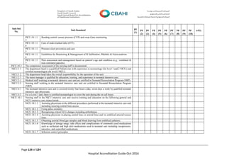 Page 124 of 134
Hospital Accreditation Guide Oct-2016
Sub-Std
No.
Sub-Standard PF
(1)
PF
(2)
PF
(3)
PF
(4)
PF
(5)
PF
(6)
PF
(7)
PF
(8)
PF
(9)
PF
(10)
AVG
PICU.10.1.1
3
Reading central venous pressure (CVP) and swan Ganz monitoring.
PICU.10.1.1
4
Care of endo-tracheal tube (ETT).
PICU.10.1.1
5
Pressure ulcer prevention and care
PICU.10.1.1
6
Guidelines for Monitoring & Management of IV Infiltration, Phlebitis & Extravasations
PICU.10.1.1
7
Pain assessment and management based on patient’s age and condition (e.g., ventilated &
non-ventilated patients).
PICU.10.3 The competency assessment of the nursing staff is documented.
NICU.1.1 The department head is a qualified Pediatrician with experience in neonatology (for level 1 and 2 NICU) and
certified neonatologist (for level3 NICU).
NICU.1.2 The department head takes the overall responsibility for the operation of the unit.
NICU.2.1 The nurse manager is qualified by education, training, and experience in neonatal intensive care.
NICU.3.1 Medical staff working in neonatal intensive care unit are certified in Neonatal Resuscitation Program (NRP).
NICU.3.2 Nursing staff working in the neonatal intensive care unit are certified in Neonatal Resuscitation Program
(NRP).
NICU.4.1 The neonatal intensive care unit is covered twenty four hours a day, seven days a week by qualified neonatal
intensive care physicians.
NICU.4.2 For a Level 3 unit, there is certified neonatologist to cover the unit during the on call hours.
NICU.10.1 Nursing staff in the NICU intensive care unit receive training and education on the following general and
NICU intensive care related needs:
NICU.10.1.1 Assisting physicians in the different procedures performed in the neonatal intensive care unit
including securing central lines access.
NICU.10.1.2 Using pulse oximetry.
NICU.10.1.3 Recognizing critical ECG changes including arrhythmias.
NICU.10.1.4 Assisting physician in placing central lines or arterial lines and /or umbilical arterial/venous
lines.
NICU.10.1.5 Obtaining arterial blood gas samples and blood drawing from umbilical catheters.
NICU.10.1.6 Knowledge of dosage range, side effects and complications of commonly used medications
such as surfactant and high alert medications used in neonatal care including vasopressors,
narcotics, and controlled medications.
NICU.10.1.7 Infection control principles.
 