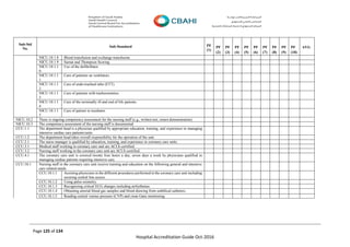 Page 125 of 134
Hospital Accreditation Guide Oct-2016
Sub-Std
No.
Sub-Standard PF
(1)
PF
(2)
PF
(3)
PF
(4)
PF
(5)
PF
(6)
PF
(7)
PF
(8)
PF
(9)
PF
(10)
AVG
NICU.10.1.8 Blood transfusion and exchange transfusion.
NICU.10.1.9 Sarnat and Thompson Scoring.
NICU.10.1.1
0
Use of the defibrillator.
NICU.10.1.1
1
Care of patients on ventilators.
NICU.10.1.1
2
Care of endo-tracheal tube (ETT).
NICU.10.1.1
3
Care of patients with tracheostomies.
NICU.10.1.1
4
Care of the terminally ill and end of life patients.
NICU.10.1.1
5
Care of patient in incubator.
NICU.10.2 There is ongoing competency assessment for the nursing staff (e.g., written test, return demonstration).
NICU.10.3 The competency assessment of the nursing staff is documented.
CCU.1.1 The department head is a physician qualified by appropriate education, training, and experience in managing
intensive cardiac care patients/units.
CCU.1.2 The department head takes overall responsibility for the operation of the unit.
CCU.2.1 The nurse manager is qualified by education, training, and experience in coronary care units.
CCU.3.1 Medical staff working in coronary care unit are ACLS-certified.
CCU.3.2 Nursing staff working in the coronary care unit are ACLS-certified.
CCU.4.1 The coronary care unit is covered twenty four hours a day, seven days a week by physicians qualified in
managing cardiac patients requiring intensive care.
CCU.10.1 Nursing staff in the coronary care unit receive training and education on the following general and intensive
care related needs:
CCU.10.1.1 Assisting physicians in the different procedures performed in the coronary care unit including
securing central line access.
CCU.10.1.2 Using pulse oximetry.
CCU.10.1.3 Recognizing critical ECG changes including arrhythmias.
CCU.10.1.4 Obtaining arterial blood gas samples and blood drawing from umbilical catheters.
CCU.10.1.5 Reading central venous pressure (CVP) and swan Ganz monitoring.
 