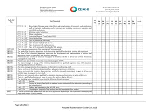 Page 126 of 134
Hospital Accreditation Guide Oct-2016
Sub-Std
No.
Sub-Standard PF
(1)
PF
(2)
PF
(3)
PF
(4)
PF
(5)
PF
(6)
PF
(7)
PF
(8)
PF
(9)
PF
(10)
AVG
CCU.10.1.6 Knowledge of dosage range, side effects and complications of commonly used medications
such as high alert medications used in coronary care including vasopressors, narcotics, and
controlled medications.
CCU.10.1.7 Infection control principles.
CCU.10.1.8 Blood transfusions.
CCU.10.1.9 Assessing Glasgow Coma Scale (GSC).
CCU.10.1.10 Use of defibrillator.
CCU.10.1.11 Care of patients on ventilators.
CCU.10.1.12 Care of Endo-tracheal tube (ETT).
CCU.10.1.13 Care of patients with tracheostomies.
CCU.10.1.14 Care of the terminally ill and end of life patients.
CCU.10.3 The competency assessment of the nursing staff is documented.
L&D.1.1 The head of the obstetrics department is an obstetrician qualified by education, training, and experience.
L&D.1.2 The head of the obstetrics department supervises the development and implementation of policies and
procedures related to gynecology and obstetrics practices.
L&D.2.2 Obstetricians are certified in advanced life support in obstetrics (ALSO) or at least one certified obstetrician
is assigned on every shift.
L&D.2.5 Pediatricians are certified in neonatal resuscitation program (NRP).
L&D.3.1 The nurse manager in charge of the obstetrics department is a qualified registered nurse with education,
training and experience in obstetrics.
L&D.3.2 The nurse manager ensures the competency of the midwives and nursing staff.
L&D.4.2 Nurses working in the obstetrics department have adequate experience in obstetrics.
L&D.4.3 Nurses working in the obstetrics department are certified in neonatal resuscitation program or at least one
certified nurse is assigned on every shift.
L&D.4.4 Midwives are registered and are qualified by education, training, and experience in labor and delivery.
L&D.8.1 There is a qualified and competent nurse to receive the newborn during delivery.
L&D.8.2 The attending nurse is qualified to perform the following for each newborn:
L&D.8.2.1 Suction.
L&D.8.2.2 Placing an identity band with the medical record number and other identifier(s) according to
the hospital policy.
L&D.8.2.3 Finding and documenting the APGAR score.
L&D.8.2.4 Obtaining the footprint of the newborn and the thumbprint of the mother.
HM.1.1 Clinical services in the hemodialysis unit are led by a qualified nephrologist with experience in managing end
stage renal disease (ESRD) patients.
 