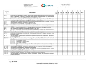 Page 128 of 134
Hospital Accreditation Guide Oct-2016
Sub-Std
No.
Sub-Standard PF
(1)
PF
(2)
PF
(3)
PF
(4)
PF
(5)
PF
(6)
PF
(7)
PF
(8)
PF
(9)
PF
(10)
AVG
ER.2.5 Clinical staff who participate in caring for patients in the emergency department are certified in advanced life
support as appropriate to the ages of the patients served (including Advanced Trauma Life Support) and are
present on site or at least one certified individual is assigned on every shift.
ER.3.1 The nurse manager in charge of the emergency department is a qualified registered nurse with bachelor degree
in nursing and appropriate education, training, and experience in emergency care.
ER.5.1 Nursing staff in the emergency department receive training and education as relevant to the scope of services.
ER.5.2 There is ongoing competency assessment for the nursing staff.
ER.5.3 The competency assessment of the nursing staff is documented.
ER.15.2 The ambulance services are supervised by emergency department director or emergency department nursing
manager
RD.1.1 The head of the radiology department is a radiologist qualified by education, training, and experience.
RD.2.2 Staff working in the department are trained and qualified in their field.
BC.1.1 The clinical services in the burn care unit are led by a qualified plastic surgeon with interest/experience in
burn care.
BC.3.1 Clinical staff members in the burn care unit are qualified in the care of burn patients.
BC.3.2 Clinical staff who participate in providing care for burn patients are certified in advanced life support for the
different age groups.
BC.4.1 The nurse manager in charge of the burn unit is a qualified registered nurse with training, education, or
experience in burn care.
BC.11.1 Nursing staff in the burn care unit receive training and education that include , but is not limited to the
following:
BC.11.1.1 Use of pulse oximetry.
BC.11.1.2 Principles of infection control.
BC.11.1.3 Use of the defibrillator.
BC.11.1.4 Knowledge of the dosage, side effects, and complications of commonly used high alert
medications.
BC.11.2 There is ongoing competency assessment for the nursing staff (e.g., written test, return demonstration).
BC.11.3 The competency assessment of the nursing staff is documented.
ORT.1.1 The individual(s) responsible for the oncology and radiotherapy services is qualified by education, training,
and experience in the fields of oncology/radiation oncology.
ORT.3.2 Staff are trained and qualified in their fields.
ORT.3.3 Clinical staff maintain registration with the Saudi Commission for Health Specialties.
ORT.4.1 The nurse manager is a registered nurse qualified by education, training, and experience in the field of
oncology/radiotherapy.
 
