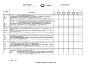 Page 130 of 134
Hospital Accreditation Guide Oct-2016
Sub-Std
No.
Sub-Standard PF
(1)
PF
(2)
PF
(3)
PF
(4)
PF
(5)
PF
(6)
PF
(7)
PF
(8)
PF
(9)
PF
(10)
AVG
DT.1.2.7 Reviewing and updating the dietary manual.
DT.5.2 Therapeutic diets are planned, prepared, and served with supervision or consultation from the dietitian.
SC.1.1 A qualified social worker directs social care services provided by the hospital.
PT.1.1 A physiotherapist qualified by education, training, and experience manages the physiotherapy department.
PT.1.1.1 The department head supervises all aspects of physiotherapy services in the hospital.
PT.1.1.2 The department head develops a written scope of services of the physiotherapy department.
PT.1.1.3 The department head recommends space and equipment to meet the scope of services.
PT.1.2 Staff members are qualified by appropriate education, training, and experience in physical rehabilitation.
DN.1.1 The head of the dental department is a dentist qualified by education, training, and experience.
DN.2.1 Dentists perform dental treatments and procedures within their approved privileges.
DN.2.2 Qualified dental technicians are available as needed.
MOI.5.2 The data management education/training is appropriate to the staff roles and responsibilities within the
hospital.
MOI.6.8 Staff responsibilities to maintain confidentiality of data and information are defined (e.g., signing a
confidentiality agreement).
MR.1.1 The health information management (Medical Records) department is directed by individual qualified by
education (bachelor in health information management) and experience.
MR.1.2 The department director is credentialed in health information management through formal training as per the
national/international guidelines.
MR.1.4 Staff working in the department are credentialed in health information management through formal training
as per the national/international guidelines.
MR.1.5 Clinical coding staff working in the department are credentialed/certified in clinical coding through formal
training as per the national/international guidelines.
MR.1.6 The department has one or more staff members who are credentialed in Clinical Documentation Improvement
(CDI) through formal training as per the national/international guidelines.
MR.5.3 Clinical staff authorized to make entries in the medical record receive formal training in clinical
documentation improvement as per the national/international guidelines.
IPC.2.1 The infection prevention and control Program is supervised by a healthcare professional qualified by
education, training and experience.
IPC.2.3 The supervisor of the infection prevention and control program is responsible for managing and strategizing
the infection prevention and control program, including:
IPC.2.3.1 Developing the annual infection prevention and control plan and assuring its implementation.
IPC.2.3.2 Reviewing the daily activities of the structure responsible for infection prevention and control
(e.g., infection prevention and control department or team).
 