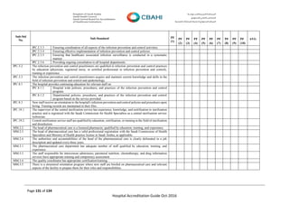 Page 131 of 134
Hospital Accreditation Guide Oct-2016
Sub-Std
No.
Sub-Standard PF
(1)
PF
(2)
PF
(3)
PF
(4)
PF
(5)
PF
(6)
PF
(7)
PF
(8)
PF
(9)
PF
(10)
AVG
IPC.2.3.3 Ensuring coordination of all aspects of the infection prevention and control activities.
IPC.2.3.4 Ensuring effective implementation of infection prevention and control policies.
IPC.2.3.5 Ensuring that healthcare associated infection surveillance is conducted in a systematic
manner.
IPC.2.3.6 Providing ongoing consultation to all hospital departments.
IPC.3.2 The infection prevention and control practitioners are qualified in infection prevention and control practices
by education (physician, registered nurse, or certified professional in infection prevention and control),
training or experience.
IPC.3.3 The infection prevention and control practitioners acquire and maintain current knowledge and skills in the
field of infection prevention and control and epidemiology.
IPC.8.1 The hospital provides continuing education for relevant staff on:
IPC.8.1.1 Hospital wide policies, procedures, and practices of the infection prevention and control
program.
IPC.8.1.2 Departmental policies, procedures, and practices of the infection prevention and control
program based on the service provided.
IPC.8.3 New staff receive an orientation to the hospital's infection prevention and control policies and procedures upon
hiring. Training records are maintained in their files.
IPC.19.1 The supervisor of the central sterilization service has experience, knowledge, and certification in sterilization
practice and is registered with the Saudi Commission for Health Specialties as a central sterilization service
technician.
IPC.19.2 Central sterilization service staff are qualified by education, certification, or training in the field of sterilization
and disinfection.
MM.2.2 The head of pharmaceutical care is a licensed pharmacist, qualified by education, training, and experience.
MM.2.3 The head of pharmaceutical care has a valid professional registration with the Saudi Commission of Health
Specialties and Ministry of Health practice license in Saudi Arabia, as applicable.
MM.2.4 The authorities and accountabilities of the head of the pharmaceutical care is clearly delineated in a job
description and updated every three years.
MM.3.1 The pharmaceutical care department has adequate number of staff qualified by education, training, and
experience.
MM.3.3 The staff responsible for intravenous admixtures, parenteral nutrition, chemotherapy, and drug information
services have appropriate training and competency assessment.
MM.3.4 The quality coordinator has appropriate certification/training.
MM.3.5 There is a structured orientation program where new staff are briefed on pharmaceutical care and relevant
aspects of the facility to prepare them for their roles and responsibilities.
 