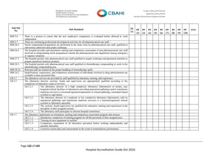 Page 132 of 134
Hospital Accreditation Guide Oct-2016
Sub-Std
No.
Sub-Standard PF
(1)
PF
(2)
PF
(3)
PF
(4)
PF
(5)
PF
(6)
PF
(7)
PF
(8)
PF
(9)
PF
(10)
AVG
MM.3.6 There is a process to ensure that the new employee's competency is evaluated before allowed to work
independent
MM.3.7 There are continuing professional development activities for all pharmaceutical care staff.
MM.26.3 Sterile compounded preparations are performed in the clean room by pharmaceutical care staff, qualified in
intravenous admixture and aseptic technique.
MM.26.4 The hospital provides and documents training and competency assessment of non-pharmaceutical care staff
involved in compounding sterile preparations outside the pharmaceutical care department during emergency
or urgency situations.
MM.27.3 The hospital permits only pharmaceutical care staff qualified in aseptic technique and parenteral nutrition to
prepare parenteral nutrition products.
MM.28.3 The hospital permits only pharmaceutical care staff qualified in chemotherapy compounding to work in the
chemotherapy compounding area
MM.28.14 Relevant staff are trained on the proper handling of chemotherapy spills.
MM.36.2 Qualifications, experiences, and competency assessments of individuals involved in drug administration are
available in their personnel files.
LB.3.1 The laboratory services are provided by staff qualified by education, training, and experience.
LB.3.2 The laboratory director, sections’ heads and supervisors are appropriately qualified according to the
complexity of laboratory scope of services.
LB.3.2.1 The laboratory director of a high complexity laboratory (laboratories of tertiary care
hospitals/referral facilities or laboratories providing anatomical pathology and/or transfusion
medicine services) is a licensed/registered anatomical or clinical pathology consultant (board
certified or equivalent).
LB.3.2.2 The laboratory director of a moderate or low complexity laboratory (laboratories with no
anatomical pathology and transfusion medicine services) is a licensed/registered clinical
scientist or laboratory specialist.
LB.3.2.3 The sections’ heads/supervisors are qualified (by education, training and experience) in the
discipline of their assigned sections.
LB.3.2.4 The laboratory staff participate in relevant hospital committees.
LB.5.1 The laboratory implements an orientation, training and competency assessment program that ensures:
LB.5.1.1 Satisfactory completion of training program for all lab personnel in their assigned area.
LB.5.1.2 Training on new equipment or method.
LB.5.1.3 Competency assessment of all laboratory personnel before working independently and
annually thereafter.
LB.5.1.4 Corrective action plan and reassessment in the event of unsatisfactory performance.
 
