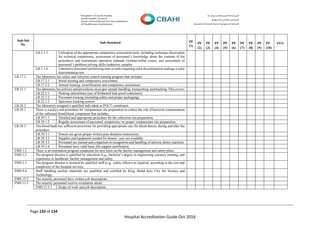 Page 133 of 134
Hospital Accreditation Guide Oct-2016
Sub-Std
No.
Sub-Standard PF
(1)
PF
(2)
PF
(3)
PF
(4)
PF
(5)
PF
(6)
PF
(7)
PF
(8)
PF
(9)
PF
(10)
AVG
LB.5.1.5 Utilization of the appropriate competency assessment tools, including technique observation
for technical competency, assessment of personnel’s knowledge about the contents of the
procedures and instruments operation manuals (written/verbal exam), and assessment of
personnel’s problem solving skills (unknown samples
LB.5.1.6 Laboratory personnel performing tests or tasks requiring color discrimination undergo a color
discrimination test.
LB.17.2 The laboratory has safety and infection control training program that includes:
LB.17.2.1 Initial training and competency assessment.
LB.17.2.2 Annual training, recertification and competency assessment.
LB.22.1 The laboratory has policies and procedures on proper sample handling, transporting, and tracking. This covers:
LB.22.1.1 Packing instructions (use of biohazard leak-proof containers).
LB.22.1.2 Personnel training (including safety and proper packaging).
LB.22.1.3 Specimen tracking system.
LB.28.2 The laboratory assigned a qualified individual as POCT coordinator.
LB.39.1 There is a policy and procedure for venipuncture site preparation to reduce the risk of bacterial contamination
of the collected blood/blood component that includes:
LB.39.1.1 Detailed and appropriate procedure for the collection site preparation.
LB.39.1.2 Regular assessment of personnel competency on proper venipuncture site preparation.
LB.39.3 The blood bank has sufficient provisions for providing appropriate care for blood donors during and after the
procedure
LB.39.3.1 Donors are given proper written post donation instructions.
LB.39.3.2 Supplies and equipment needed for donors’ care are available.
LB.39.3.3 Personnel are trained and competent in recognition and handling of adverse donor reactions.
LB.39.3.4 Personnel have valid basic life support certification.
FMS.1.5 There is an orientation program conducted for new hires on the facility management and safety plans.
FMS.2.2 The program director is qualified by education (e.g., bachelor’s degree in engineering science), training, and
experience in healthcare facility management and safety.
FMS.2.3 The program director is assisted by qualified staff (e.g., safety officer) as required, according to the size and
complexity of the hospital services.
FMS.9.4 Staff handling nuclear materials are qualified and certified by King Abdul-Aziz City for Science and
Technology.
FMS.13.2 The security personnel have written job descriptions.
FMS.13.3 The security personnel receive orientation about:
FMS.13.3.1 Scope of work and job description.
 