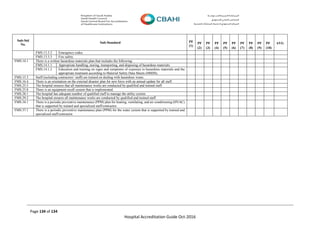 Page 134 of 134
Hospital Accreditation Guide Oct-2016
Sub-Std
No.
Sub-Standard PF
(1)
PF
(2)
PF
(3)
PF
(4)
PF
(5)
PF
(6)
PF
(7)
PF
(8)
PF
(9)
PF
(10)
AVG
FMS.13.3.2 Emergency codes.
FMS.13.3.3 Fire safety.
FMS.14.1 There is a written hazardous materials plan that includes the following:
FMS.14.1.1 Appropriate handling, storing, transporting, and disposing of hazardous materials.
FMS.14.1.2 Education and training on signs and symptoms of exposure to hazardous materials and the
appropriate treatment according to Material Safety Data Sheets (MSDS).
FMS.15.3 Staff (including contractors’ staff) are trained on dealing with hazardous waste.
FMS.16.4 There is an orientation on the external disaster plan for new hires with an annual update for all staff.
FMS.25.5 The hospital ensures that all maintenance works are conducted by qualified and trained staff.
FMS.25.8 There is an equipment recall system that is implemented.
FMS.28.1 The hospital has adequate number of qualified staff to manage the utility system.
FMS.29.2 The hospital ensures all maintenance works are conducted by qualified and trained staff.
FMS.34.1 There is a periodic preventive maintenance (PPM) plan for heating, ventilating, and air-conditioning (HVAC)
that is supported by trained and specialized staff/contractor.
FMS.37.1 There is a periodic preventive maintenance plan (PPM) for the water system that is supported by trained and
specialized staff/contractor.
 