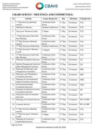 Page 31 of 134
Hospital Accreditation Guide Oct-2016
CBAHI SURVEY / MEETINGS AND COMMITTEES:
No
.
Activity Venue/ Room Set-
up
Day Duration Chairperson
1. 1st
Day Surveyor planning
session
Conference Style
Room
1st
Day 30 minutes VTL
2. Opening Conference Hospital Auditorium 1st
Day 30 minutes VTL
3. Surveyors’ Business Lunch U Shape 1st
Day 60 minutes VTL
4. 1st
Day Surveyors End of the
Day Meeting
Conference Style
Room
1st
Day 60 minutes VTL
5. 2nd
Day Surveyor planning
session
Conference Style
Room
2nd
Day 30 minutes VTL
6. 2nd
Day Surveyors Debriefing Hospital Auditorium 2nd
Day 30 minutes VTL
7. 2nd
Day Surveyors’ Business
Lunch
U Shape8 2nd
Day 60 minutes VTL
8. 2nd
Day Surveyors End of the
Day Meeting
Conference Style
Room
2nd
Day 60 minutes VTL
9. Planning for Quality Interview Conference Style
Room
2nd
Day 30 minutes LD
10. Quality Management Interview
(Data Management Session)
Conference Style
Room
2nd
Day 90 minutes LD
11. Planning for Pharmacy and
Therapeutics Committee
Interview
Conference Style
Room
2nd
Day 15 minutes MM
12. Pharmacy and Therapeutics
Committee Interview
Conference Style
Room
2nd
Day 45 minutes MM
13. Planning for Environmental
Safety Committee Interview
Conference Style
Room
2nd
Day 15 minutes FMS
14. Environmental Safety
Committee Interview
Conference Style
Room
2nd
Day 45 minutes FMS
15. Planning for Infection Control
Committee Interview
Conference Style
Room
2nd
Day 15 minutes IPC
16. Infection Control Committee
Interview
Conference Style
Room
2nd
Day 45 minutes IPC
17. Planning for Contracts Review Conference Style
Room
2nd
Day 15 minutes IPC or FMS
18. Contracts Review Conference Style
Room
2nd
Day 45 minutes IPC or FMS
19. 3rd
Day Surveyor planning
session
Conference Style
Room
3rd
Day 30 minutes VTL
20. 3rd
Day Surveyors’ Business
Lunch
U Shape 3rd
Day 60 minutes VTL
21. Planning for Executive
Leadership Interview
Conference Style
Room
3rd
Day 30 minutes VTL
 