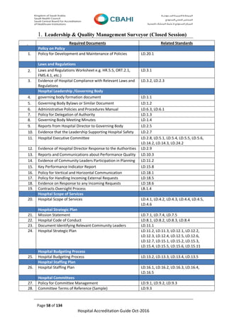 Page 58 of 134
Hospital Accreditation Guide Oct-2016
1. Leadership & Quality Management Surveyor (Closed Session)
Required Documents Related Standards
Policy on Policy
1. Policy for Development and Maintenance of Policies LD.20.1
Laws and Regulations
2. Laws and Regulations Worksheet e.g. HR.5.5, ORT.2.1,
FMS.4.1, etc.)
LD.3.1
3. Evidence of Hospital Compliance with Relevant Laws and
Regulations
LD.3.2, LD.2.3
Hospital Leadership /Governing Body
4. governing body formation document LD.1.1
5. Governing Body Bylaws or Similar Document LD.1.2
6. Administrative Policies and Procedures Manual LD.6.3, LD.6.1
7. Policy for Delegation of Authority LD.1.3
8. Governing Body Meeting Minutes LD.1.4
9. Reports from Hospital Director to Governing Body LD.2.5
10. Evidence that the Leadership Supporting Hospital Safety LD.2.7
11. Hospital Executive Committee LD.2.8, LD.5.1, LD.5.4, LD.5.5, LD.5.6,
LD.14.2, LD.14.3, LD.24.2
12. Evidence of Hospital Director Response to the Authorities LD.2.9
13. Reports and Communications about Performance Quality LD.10.3
14. Evidence of Community Leaders Participation in Planning LD.11.2
15. Key Performance Indicator Report LD.15.8
16. Policy for Vertical and Horizontal Communication LD.18.1
17. Policy for Handling Incoming External Requests LD.18.5
18. Evidence on Response to any Incoming Requests LD.18.6
19. Contracts Oversight Process LB.1.4
Hospital Scope of Services
20. Hospital Scope of Services LD.4.1, LD.4.2, LD.4.3, LD.4.4, LD.4.5,
LD.4.6
Hospital Strategic Plan
21. Mission Statement LD.7.1, LD.7.4, LD.7.5
22. Hospital Code of Conduct LD.8.1, LD.8.2, LD.8.3, LD.8.4
23. Document Identifying Relevant Community Leaders LD.11.1
24. Hospital Strategic Plan LD.11.2, LD.11.3, LD.12.1, LD.12.2,
LD.12.3, LD.12.4, LD.12.5, LD.12.6,
LD.12.7, LD.15.1, LD.15.2, LD.15.3,
LD.15.4, LD.15.5, LD.15.6, LD.15.11
Hospital Budgeting Process
25. Hospital Budgeting Process LD.13.2, LD.13.3, LD.13.4, LD.13.5
Hospital Staffing Plan
26. Hospital Staffing Plan LD.16.1, LD.16.2, LD.16.3, LD.16.4,
LD.16.5
Hospital Committees
27. Policy for Committee Management LD.9.1, LD.9.2, LD.9.3
28. Committee Terms of Reference (Sample) LD.9.3
 