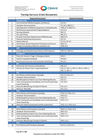 Page 67 of 134
Hospital Accreditation Guide Oct-2016
Nursing Surveyor (Units Documents)
Required Documents Related Standards
Hospital-wide
1. List of Essential Medical Supplies and Devices LD.23.1
2. Handover Documentation PC.20.3, QM.21.2
3. Safe Operation of Medical Equipment Training Records FMS.27.3, FMS.27.1
4. Performance Improvement Projects/Reports LD.31.4
5. Nursing Schedule NR.7.2
6. Par Level Policy NR.12.2
7. Periodic Preventive Maintenance (PPM) Records QM.19.3
8. Policy for Nutritional Assessment DT.2.6
9. Dietary Manual DT.4.4, DT.4.5
10. Information System Downtime Procedures and Forms MOI.9.1
11. Sample of Hazardous Materials Inventory List FMS.14.2
ORT
12. Oncology and Radiotherapy Policies and Procedures ORT.4.2, ORT.6.1
Emergency
13. Policy for Patients Triage in Emergency Room ER.8.1
14. Patient's Booklet/Handbook PFR.8.6
15. Red Crescent Services Communication Sheet/Log ER.15.1
OR
16. Policies for the Provision of Anesthesia AN.12.1
17. Policies for Patient Care in Operating Room OR.2.2, OR.5.1, OR.5.2, OR.6.1, OR.6.2,
OR.7.1, OR.7.2
ICU
18. ICU Policies and Procedures (Sample) ICU.2.2, ICU.11.7
19. Handover Documentation ICU.5.2
20. Multidisciplinary Patient Care Team Meeting Minutes ICU.6.1
21. Tools and Equipment Availability and Functionality Daily
Check Sheet/Log
ICU.10.3
22. Policy for Monitoring Critically-ill Patients ICU.11.2
23. Policy on "No Code" ICU.11.6
a.PICU
24. PICU Policies and Procedures (Sample) PICU.2.2, PICU.12.7
25. Handover Documentation PICU.6.2
26. Multidisciplinary Patient Care Team Meeting Minutes PICU.7.1
27. Tools and Equipment Availability and Functionality Daily
Check Sheet/Log
PICU.11.3
28. Policy for Patient Assessment and Re-assessment PICU.12.1, PICU.12.2
NICU
29. NICU Policies and Procedures (Sample) NICU.2.2, NICU.12.8
30. Handover Documentation NICU.6.2
31. Multidisciplinary Patient Care Team Meeting Minutes NICU.7.1
32. Tools and Equipment Availability and Functionality Daily
Check Sheet/Log
NICU.11.3
33. Policy for Monitoring Critically-ill Patients NICU.12.2
CCU
34. CCU Policies and Procedures (Sample) CCU.2.2, CCU.12.5
 