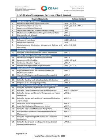 Page 73 of 134
Hospital Accreditation Guide Oct-2016
5. Medication Management Surveyor (Closed Session)
Required Documents Related Standards
Organization and Management
1. Pharmacy Department Organization Chart LD.26.1, LD.26.2
2. Departmental Scope of Services LD.27.1, LD.28.2, MM.4.5
3. Departmental Mission Statement LD.28.1
4. Departmental Request for Resources and Staffing LD.30.1
5. Multidisciplinary Medication Management Plan or Policy MM.4.1
6. Pharmacy On-call Schedule MM.4.6
Policies and Procedures
7. Policies and Procedures LD.20.3, LD.20.4
8. Departmental Manual LD.29.1
9. Multidisciplinary Medication Management Policies and
Procedures
MM.4.2, LD.29.2
Patient Specific Information
10. Policy for Accessibility of Patient Specific Information MM.1.1
Staffing Plan and Performance Measurement
11. Pharmacy Staffing Plan and workload statistics MM.3.2
12. Departmental Staffing Plan LD.30.2, LD.30.3
13. Continuing Education Program MM.3.7
14. Performance Improvement Projects/Reports LD.31.1, LD.31.2
High Alert Medications
15. High-alert Medications and Hazardous Chemicals
Multidisciplinary Plan
MM.5.1
16. High-Alert Medications and Hazardous Chemicals List MM.5.2
LASA Medications
17. Policy for Handling Look-alike/Sound-alike Medications MM.6.1
18. Hospital List of Confusing Drug Names, MM.6.2
Storage of Pharmaceuticals and Hazardous Chemicals
19. Policy for Non-formulary Medication Management MM.9.1
20. Policy for Proper Storage and Control of Medications MM.11.1, MM.11.2
21. Policy for Storage and Control of Refrigerated and Frozen
Medications
MM.12.1
22. Policy for Storage and Handling of Hazardous Medications
and Chemicals
MM.13.1
23. Multi-dose Vial Stability Guidelines MM.14.1
24. Crash Cart Medication Management System MM.15.1
25. Policy for Floor Stock Medications Assignment MM.16.1
26. Policy and Procedures on Patient’s Own Medications
Management
MM.17.1
27. Policy for Proper Storage of Narcotics and Controlled
Medications
MM.18.1
28. Policy for Out-of-stock, Shortage, and during Disaster
Medication Management
MM.10.1
 