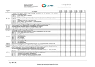 Page 94 of 134
Hospital Accreditation Guide Oct-2016
Sub-Std
No.
Sub-Standard
MRN
(1)
MRN
(2)
MRN
(3)
MRN
(4)
MRN
(5)
MRN
(6)
MRN
(7)
MRN
(8)
MRN
(9)
MRN
(10)
AVG
PC.41.1
A summary of the patient's condition (e.g., a discharge summary) is sent with the patient to the receiving
organization. The summary includes:
PC.41.1.1 Reason for the patient’s admission.
PC.41.1.2 Patient diagnosis.
PC.41.1.3
Brief summary of hospitalization and services provided (therapies, consultations, procedures to
date).
PC.41.1.4 Medication list and time of last dose(s) given.
PC.41.1.5 Patient condition and physical status at the time of transfer.
PC.41.1.6 Rationale for transfer.
PC.41.1.7 Results of the patient’s diagnostic investigations (e.g., laboratory and radiology).
PC.42.1 Whenever required, follow up appointments are arranged for the patient prior to discharge.
PC.42.3 The hospital provides a discharge summary for all inpatients upon discharge.
PC.42.4 A copy of the discharge summary is kept in the patient’s medical record.
PC.42.5 A copy of the discharge summary is given to the patient.
PC.42.7 The discharge summary is complete and typewritten.
NR.10.2
The scope and content of the nursing assessment is defined in hospital policies and may include:
NR.10.2.1 History of the patient’s main complaint.
NR.10.2.2 Drug allergies.
NR.10.2.3 Physical condition.
NR.10.2.4 Psychosocial status.
NR.10.2.5 Pain assessment.
NR.10.2.6 Nutritional Status.
NR.10.2.7 Discharge planning.
NR.10.2.8 Skin assessment.
NR.10.2.9 Fall risk assessment.
QM.14.5 Patients receive response when involved in significant incidents with documentation in the medical records.
QM.18.2 The process consists of three phases: verification, site marking, and time out.
QM.18.3
A pre-procedure verification of the patient information is carried out including the patient’s identity, consent, full
details of the procedure, laboratory tests and images, and any implant or prosthesis.
QM.18.4
The surgical/procedural site is marked before conducting the surgery/procedure.
QM.18.4.1
The site is marked especially in bilateral organs and multiple structures (e.g. fingers, toes, and
spine).
QM.18.4.2 The site is marked by the individual who will perform the procedure.
QM.18.4.3 The patient is involved in the marking process.
QM.18.4.4 The marking method is consistent throughout the hospital.
QM.18.4.5 The mark is visible after the patient is prepped and draped.
 