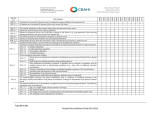Page 95 of 134
Hospital Accreditation Guide Oct-2016
Sub-Std
No.
Sub-Standard
MRN
(1)
MRN
(2)
MRN
(3)
MRN
(4)
MRN
(5)
MRN
(6)
MRN
(7)
MRN
(8)
MRN
(9)
MRN
(10)
AVG
QM.22.1 All patients are assessed for pressure ulcers on admission using a standard risk assessment tool.
QM.22.2 All patients are re-assessed for pressure ulcers every twenty four hours.
QM.22.3 The hospital implements evidence-based interventions that prevent pressure ulcers.
QM.23.1 Patients are assessed for the risk of fall on admission
QM.23.2
Patients are reassessed for the risk of fall after a change in risk factors (e.g., post-operatively, after receiving
sedating medications) and upon transfer from another unit.
PFR.9.2 The disclosure process is documented in the patient’s medical record.
PFR.11.3 Patients are informed about available care and treatment alternatives.
PFR.12.2 Patient/family decision about the resuscitative order is documented in the patient’s medical record.
AN.2.2 Qualified anesthesiologist is present inside the operating room throughout the operation.
AN.2.3
Anesthesia consultant administers and supervises anesthesia for major/specialized operations or high risk patients,
AN.2.3.1 Pediatric operations.
AN.2.3.2 Cardio-pulmonary operations.
AN.2.3.3 Neurosurgery operations.
AN.2.3.4 Transplant operations.
AN.6.2
The pre-anesthesia assessment includes:
AN.6.2.1
Patient interview and physical examination, including airway assessment and limited intra-vascular
access.
AN.6.2.2 Medical history including anesthesia, drug and allergy history
AN.6.2.3
Other additional pre-anesthesia evaluation if applicable and as required in accordance with the
standard practice prior to administering anesthesia (e.g., stress tests or additional specialist
consultations).
AN.6.2.4 Notation of anesthesia risk according to established standards of practice (ASA classification).
AN.6.2.5 Anesthetic plan and discussion of the risks and benefits.
AN.6.2.6 Documentation of an informed consent.
AN.6.2.7 Appropriate pre-medication and prophylactic antibiotic orders (if indicated).
AN.6.3
The anesthesiologist reassesses the patient immediately prior to induction of anesthesia focusing on the
physiologic stability and readiness of the patient for anesthesia. Findings are documented in the patient’s medical
record.
AN.7.1
The planned anesthesia care is documented in anesthesia record for each patient during anesthesia. The following
information must be documented:
AN.7.1.1 Age, sex, weight, height, and pre-operative vital signs.
AN.7.1.2 The anesthetic agent.
AN.7.1.3 The dosage, time, and route of administration of all medications and anesthetic agents used.
AN.7.1.4 The techniques used to administer the anesthesia.
 