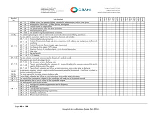 Page 96 of 134
Hospital Accreditation Guide Oct-2016
Sub-Std
No.
Sub-Standard
MRN
(1)
MRN
(2)
MRN
(3)
MRN
(4)
MRN
(5)
MRN
(6)
MRN
(7)
MRN
(8)
MRN
(9)
MRN
(10)
AVG
AN.7.1.5 If blood is used, the amount of blood, rationale for administration, and the time given.
AN.7.1.6 Investigations carried out e.g. blood glucose, blood gases.
AN.7.1.7 Unusual events or complications.
AN.7.1.8 The patient’s status at the end of the procedure.
AN.7.1.9 Intravenous fluids given.
AN.7.1.10 The anesthesiologist and anesthesia assistant(s).
AN.8.2 The patient’s physiological status is continuously monitored and documented during anesthesia.
AN.17.1
The pre-sedation assessment is performed by a qualified physician and includes:
AN.17.1.1 History and physical examination.
AN.17.1.2
History of medication allergy and adverse experience with sedation and analgesia as well as with
anesthesia.
AN.17.1.3 History of systemic illness or major organ impairment.
AN.17.1.4 Verification of the patient (NPO) status.
AN.17.1.5 American Society of Anesthesiologists (ASA) physical status class.
AN.17.1.6 Vital signs.
AN.17.1.7 Age and weight.
AN.17.1.8 ECG findings.
AN.17.2 The pre-sedation assessment is documented in the patient’s medical record.
AN.19.4
When patients are directly discharged home:
AN.19.4.1 The physician writes a discharge order.
AN.19.4.2
Patients are discharged in the company of a responsible adult who assumes responsibility and is
capable of taking care of the patient.
AN.19.4.3 Patient/family education and follow-up care instructions are provided prior to discharge.
OR.4.2
In emergency situations where a complete medical assessment cannot be documented, a brief note is written by
the most responsible physician.
OR.8.4 The most responsible physician writes a discharge order.
OR.8.6 Patient/family education and follow-up care instructions are provided prior to discharge.
OR.10.3 The report of the examination is signed by the pathologist and made part of the medical record.
OR.11.1 A post-operative plan of care is written by the responsible surgeon.
OR.11.2
The post-operative plan of care includes:
OR.11.2.1 Post-operative monitoring parameters and its frequency.
OR.11.2.2 Wound care.
OR.11.2.3 Care of drains and catheters.
OR.11.2.4 Special patient positioning requirements.
OR.11.2.5 Nutritional instructions.
OR.11.2.6 When to start mobilization.
 