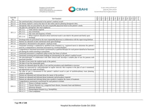 Page 99 of 134
Hospital Accreditation Guide Oct-2016
Sub-Std
No.
Sub-Standard
MRN
(1)
MRN
(2)
MRN
(3)
MRN
(4)
MRN
(5)
MRN
(6)
MRN
(7)
MRN
(8)
MRN
(9)
MRN
(10)
AVG
DT.3.5 The nutritional plan is documented in the patient’s medical record.
DT.4.3 The dietary manual is used as the basis for diet orders and for planning therapeutic diets.
DT.5.1 Therapeutic diets are prescribed by the most responsible physician based on the patient’s needs.
DT.5.3
The plan for a therapeutic diet must emphasize:
DT.5.3.1 Total calories required.
DT.5.3.2 Any restrictions.
DT.5.3.3 The route and frequency of feeds.
DT.5.3.4
When required, education about nutritional needs is provided to the patient and family upon
discharge.
DT.5.4 Discharge diets are prescribed by the most responsible physician in collaboration with the supervising dietitian.
DT.5.5 Patients are educated on their nutritional needs upon discharge.
DT.5.6 Education is documented in the patient’s medical record.
PT.3.1
Functional screening is conducted by qualified From Hospital (e.g., registered nurse) to determine the patient’s
need for a comprehensive functional assessment by a licensed therapist.
PT.3.3
Comprehensive functional assessment is performed by a qualified therapist for each patient identified at functional
risk during the initial screening or assessment.
PT.3.4 Functional assessment is completed within twenty four hours of referral.
PT.3.6 Functional screening and assessment findings are documented in the patient’s medical record.
PT.4.1
The physiotherapist, in collaboration with other clinical staff, develops a suitable plan of care for patients with
functional disorders.
PT.4.2 The plan of care meets the medical needs of the patient.
PT.4.3 The plan of care has measurable goals.
PT.4.4 Patients are educated about the plan of care and the procedures and rehabilitative exercises.
PT.4.5
Patients are reassessed by a physiotherapist at regular intervals, their response to the plan of care is monitored,
and adjustments are made accordingly.
PT.4.6
The plan of care is documented in the patient’s medical record as part of multidisciplinary team planning,
whenever applicable.
DN.3.1 Patients are educated and informed about the nature of the problem.
DN.3.2 Patients are educated and informed about treatments and procedures required.
DN.3.3 Patients are educated and informed about time needed to complete the course of treatment.
DN.4.1
Comprehensive assessment is performed for each patient to include:
DN.4.1.1 History of allergic reactions.
DN.4.1.2 Chronic illnesses (e.g., congenital heart disease, rheumatic heart and diabetes).
DN.4.1.3 Infectious diseases.
DN.4.1.4 Hematological diseases (e.g., hemophilia).
DN.4.1.5 Chief complaints.
 