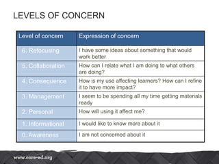LEVELS OF CONCERN
Level of concern Expression of concern
6. Refocusing I have some ideas about something that would
work better
5. Collaboration How can I relate what I am doing to what others
are doing?
4. Consequence How is my use affecting learners? How can I refine
it to have more impact?
3. Management I seem to be spending all my time getting materials
ready
2. Personal How will using it affect me?
1. Informational I would like to know more about it
0. Awareness I am not concerned about it
 