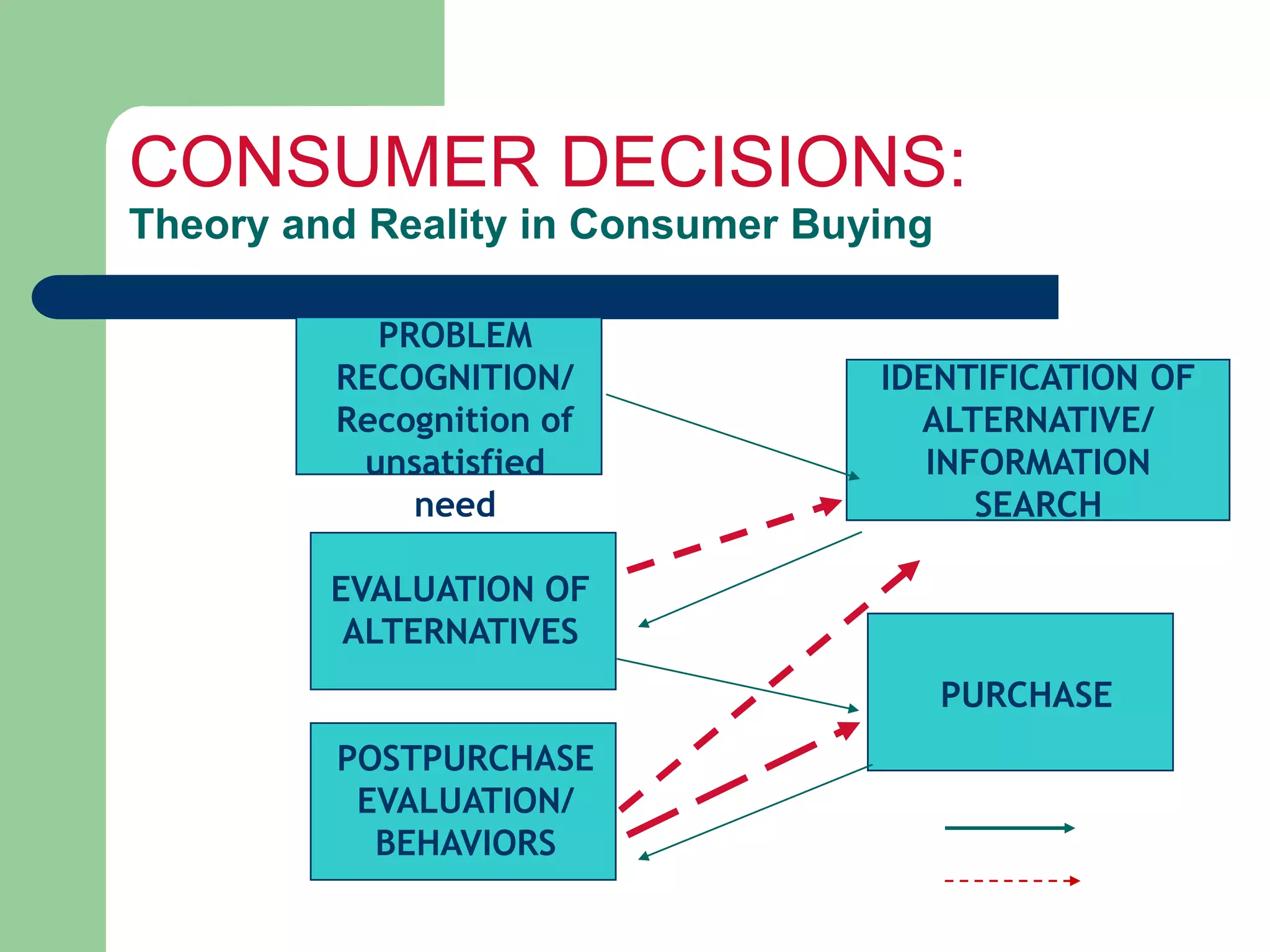 CONSUMER DECISIONS:
Theory and Reality in Consumer Buying
IDENTIFICATION OF
ALTERNATIVE/
INFORMATION
SEARCH
PROBLEM
RECOGNITION/
Recognition of
unsatisfied
need
EVALUATION OF
ALTERNATIVES
PURCHASE
POSTPURCHASE
EVALUATION/
BEHAVIORS
 