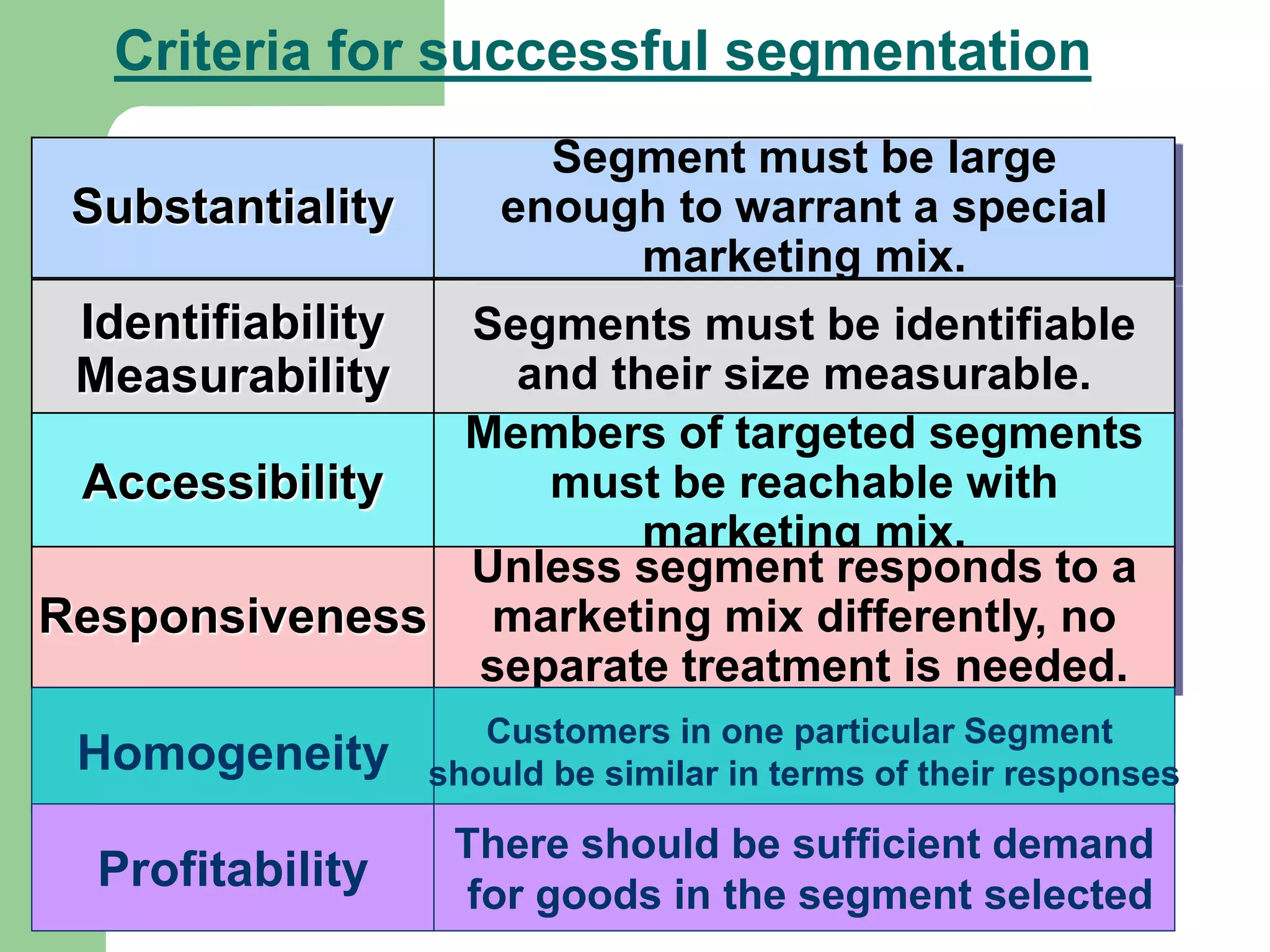 Criteria for successful segmentation
Substantiality
Identifiability
Measurability
Accessibility
Responsiveness
Segment must be large
enough to warrant a special
marketing mix.
Segments must be identifiable
and their size measurable.
Members of targeted segments
must be reachable with
marketing mix.
Unless segment responds to a
marketing mix differently, no
separate treatment is needed.
Homogeneity
Customers in one particular Segment
should be similar in terms of their responses
Profitability
There should be sufficient demand
for goods in the segment selected
 