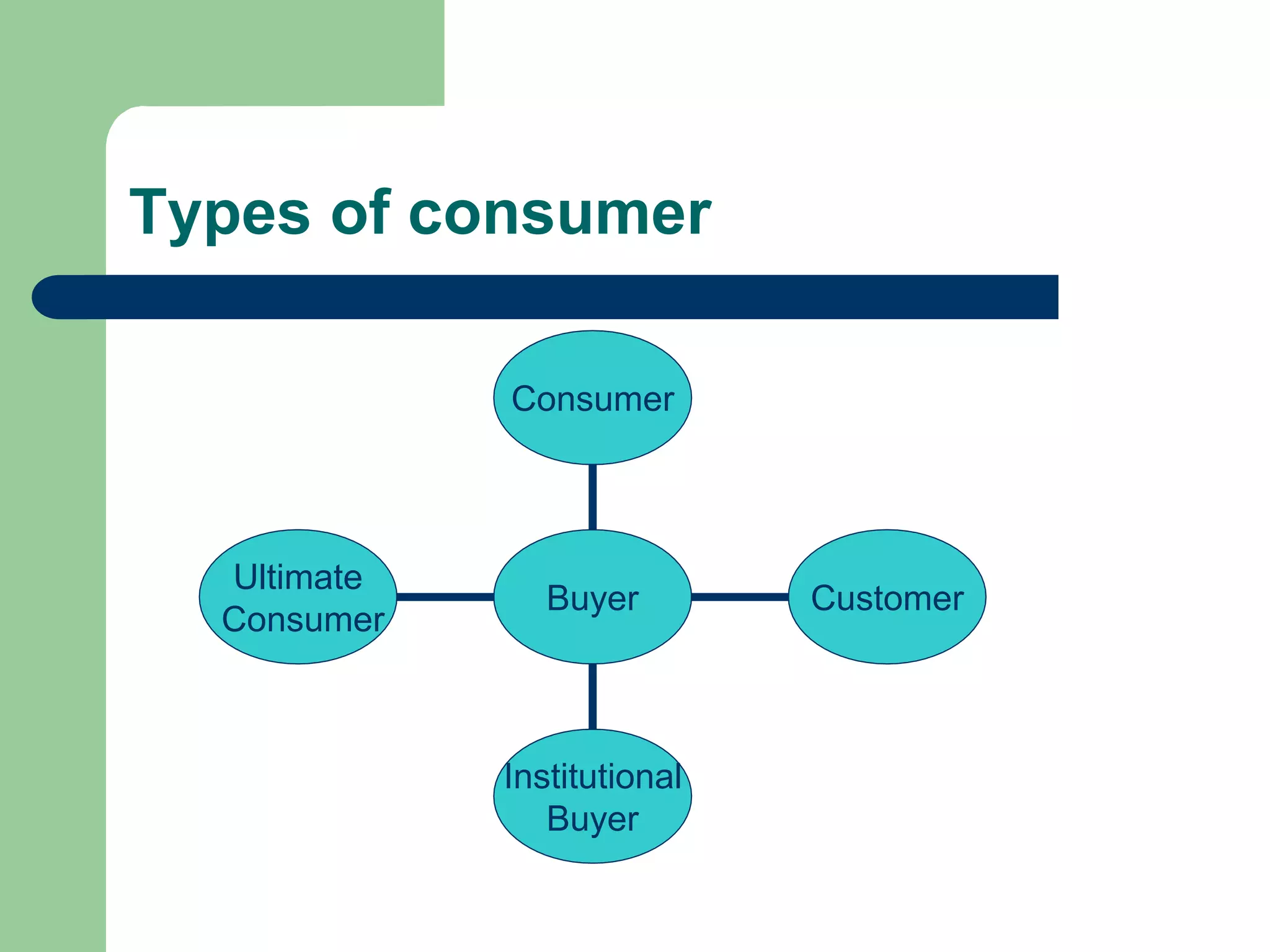 Types of consumer
Ultimate
Consumer
Institutional
Buyer
Customer
Consumer
Buyer
 