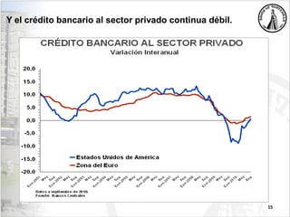 15
Y el crédito bancario al sector privado continua débil.
 