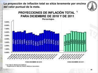 39
PROYECCIONES DE INFLACIÓN TOTAL */
PARA DICIEMBRE DE 2010 Y DE 2011
Porcentajes
*/ Con base en métodos econométricos.
Proyecciones con datos de inflación referidos al mes anterior.
PARA DICIEMBRE DE 2011PARA DICIEMBRE DE 2010
5.97%
5.60%
5.77%
5.82%
5.65%
6.09%
5.30%
5.42%
5.53%
5.11%
4.80%
4.67%
5.22%
5.35%
6.27%
6.11%
6.12%
5.88%
5.71%
5.21%
5.22%
4.73%
5.19%
5.28%
5.96%
5.84%
5.85%
5.66%
5.62%
5.48%
5.69%
EN
FEB
2009
EN
M
A
R
2009
EN
A
B
R
2009
EN
M
A
Y
2009
EN
JU
N
2009
EN
JU
L
2009
EN
A
G
O
2009
EN
SEP
2009
EN
O
C
T
2009
EN
N
O
V
2009
EN
D
IC
2009
EN
EN
E
2010
EN
FEB
2010
EN
M
A
R
2010
EN
A
B
R
2010
EN
M
A
Y
2010
EN
JU
N
2010
EN
JU
L
2010
EN
A
G
O
2010
EN
SEP
2010
EN
O
C
T
2010
EN
EN
E
2010
EN
FEB
2010
EN
M
A
R
2010
EN
A
B
R
2010
EN
M
A
Y
2010
EN
JU
N
2010
EN
JU
L
2010
EN
A
G
O
2010
EN
SEP
2010
EN
O
C
T
2010
0.00%
1.00%
2.00%
3.00%
4.00%
5.00%
6.00%
7.00%
8.00%
9.00%
La proyección de inflación total se sitúa levemente por encima
del valor puntual de la meta.
 
