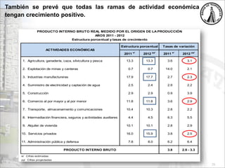 PRODUCTO INTERNO BRUTO REAL MEDIDO POR EL ORIGEN DE LA PRODUCCIÓN
AÑOS 2011 - 2012
Estructura porcentual y tasas de crecimiento
2011 e/
2012 py/
2011 e/
2012 py/
1. Agricultura, ganadería, caza, silvicultura y pesca 13.3 13.3 3.6 3.1
2. Explotación de minas y canteras 0.7 0.7 14.0 2.1
3. Industrias manufactureras 17.9 17.7 2.7 2.3
4. Suministro de electricidad y captación de agua 2.5 2.4 2.9 2.2
5. Construcción 2.9 2.9 0.9 3.9
6. Comercio al por mayor y al por menor 11.8 11.8 3.6 2.9
7. Transporte, almacenamiento y comunicaciones 10.4 10.3 2.8 2.2
8. Intermediación financiera, seguros y actividades auxiliares 4.4 4.5 6.3 5.5
9. Alquiler de vivienda 10.1 10.1 2.8 2.9
10. Servicios privados 16.0 15.9 3.8 2.5
11. Servicios privados
Administración pública y defensa 7.8 8.0 6.2 6.4
PRODUCTO INTERNO BRUTO 3.8 2.9 - 3.3
e/ Cifras estimadas
py/ Cifras proyectadas
ACTIVIDADES ECONÓMICAS
Tasas de variación
Estructura porcentual
26
También se prevé que todas las ramas de actividad económica
tengan crecimiento positivo.
 