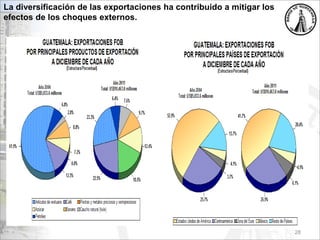 28
La diversificación de las exportaciones ha contribuido a mitigar los
efectos de los choques externos.
 