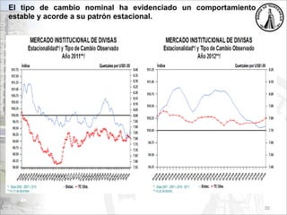 30
El tipo de cambio nominal ha evidenciado un comportamiento
estable y acorde a su patrón estacional.
 