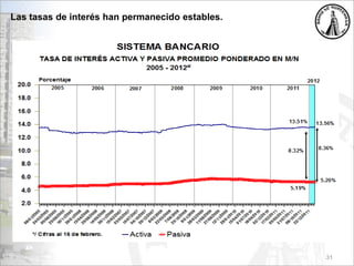 Las tasas de interés han permanecido estables.
31
 