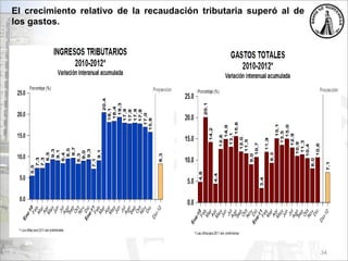 El crecimiento relativo de la recaudación tributaria superó al de
los gastos.
34
 