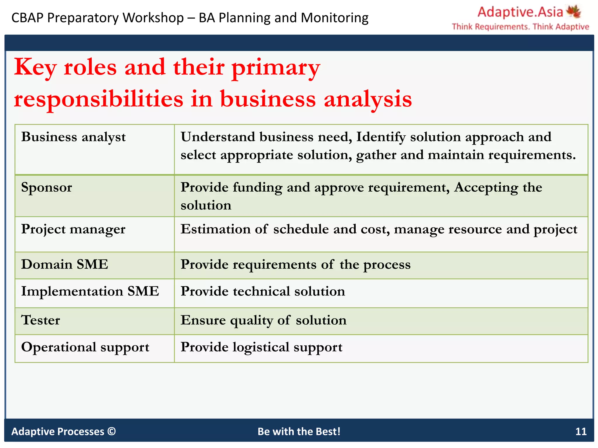 CBAP Preparatory Workshop – BA Planning and Monitoring
Key roles and their primary
responsibilities in business analysis
Adaptive Processes © Be with the Best! 11
Business analyst Understand business need, Identify solution approach and
select appropriate solution, gather and maintain requirements.
Sponsor Provide funding and approve requirement, Accepting the
solution
Project manager Estimation of schedule and cost, manage resource and project
Domain SME Provide requirements of the process
Implementation SME Provide technical solution
Tester Ensure quality of solution
Operational support Provide logistical support
 