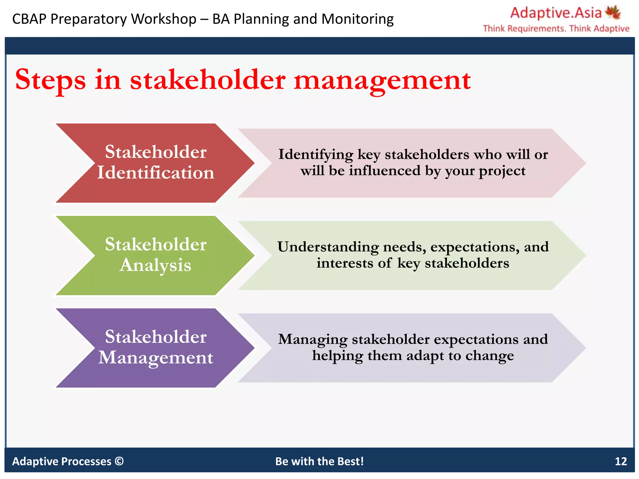 CBAP Preparatory Workshop – BA Planning and Monitoring
Adaptive Processes © Be with the Best! 12
Steps in stakeholder management
Stakeholder
Identification
Identifying key stakeholders who will or
will be influenced by your project
Stakeholder
Analysis
Understanding needs, expectations, and
interests of key stakeholders
Stakeholder
Management
Managing stakeholder expectations and
helping them adapt to change
 