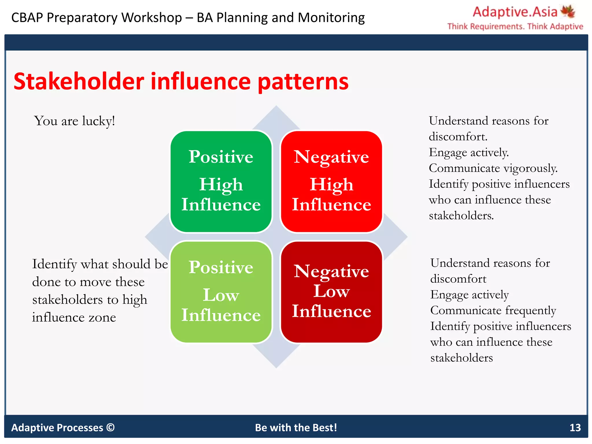 CBAP Preparatory Workshop – BA Planning and Monitoring
Stakeholder influence patterns
Adaptive Processes © Be with the Best! 13
Positive
High
Influence
Negative
High
Influence
Positive
Low
Influence
Negative
Low
Influence
You are lucky!
Identify what should be
done to move these
stakeholders to high
influence zone
Understand reasons for
discomfort
Engage actively
Communicate frequently
Identify positive influencers
who can influence these
stakeholders
Understand reasons for
discomfort.
Engage actively.
Communicate vigorously.
Identify positive influencers
who can influence these
stakeholders.
 