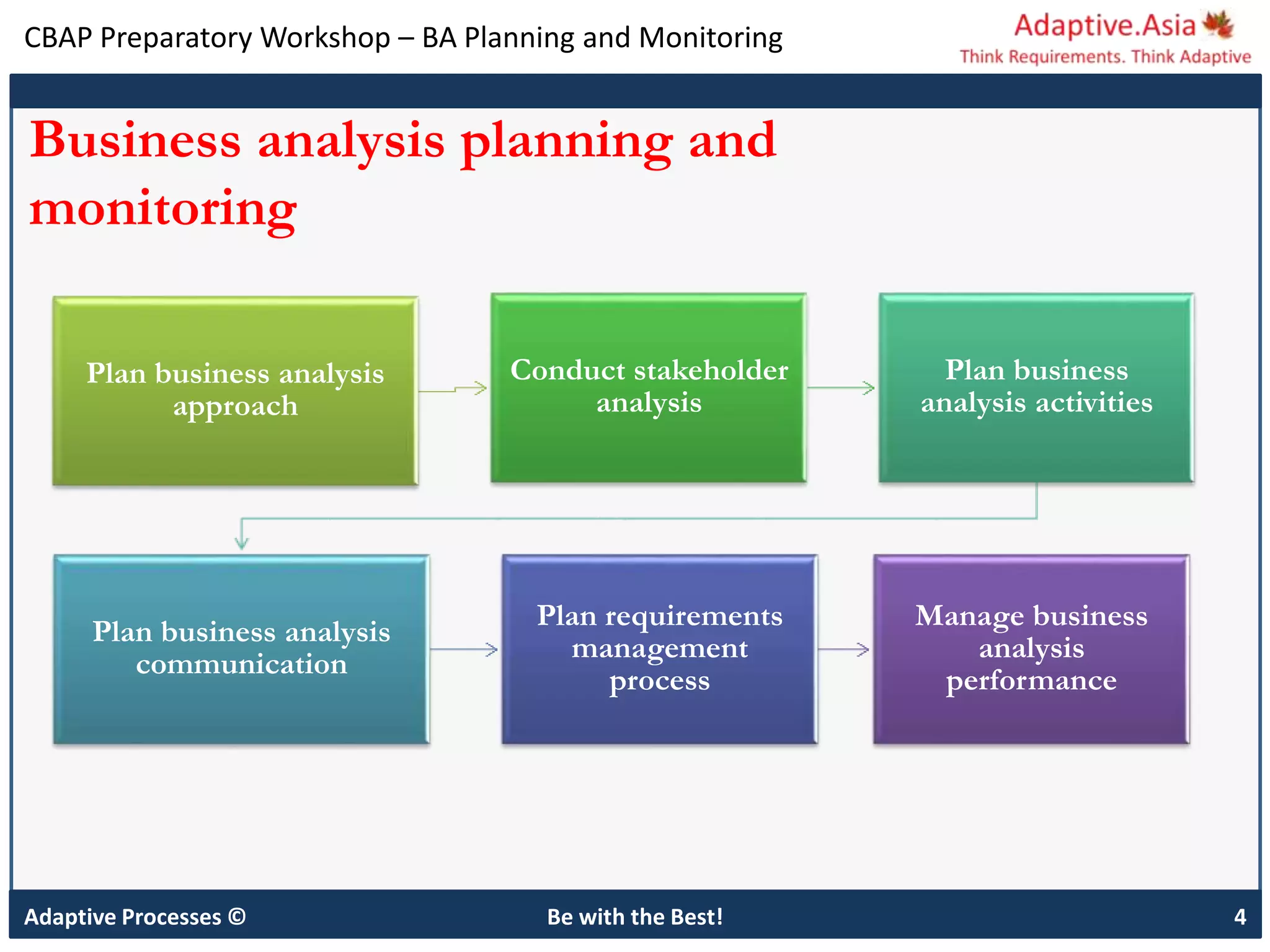 CBAP Preparatory Workshop – BA Planning and Monitoring
Adaptive Processes © Be with the Best! 4
Business analysis planning and
monitoring
Plan business analysis
approach
Conduct stakeholder
analysis
Plan business
analysis activities
Plan business analysis
communication
Plan requirements
management
process
Manage business
analysis
performance
 