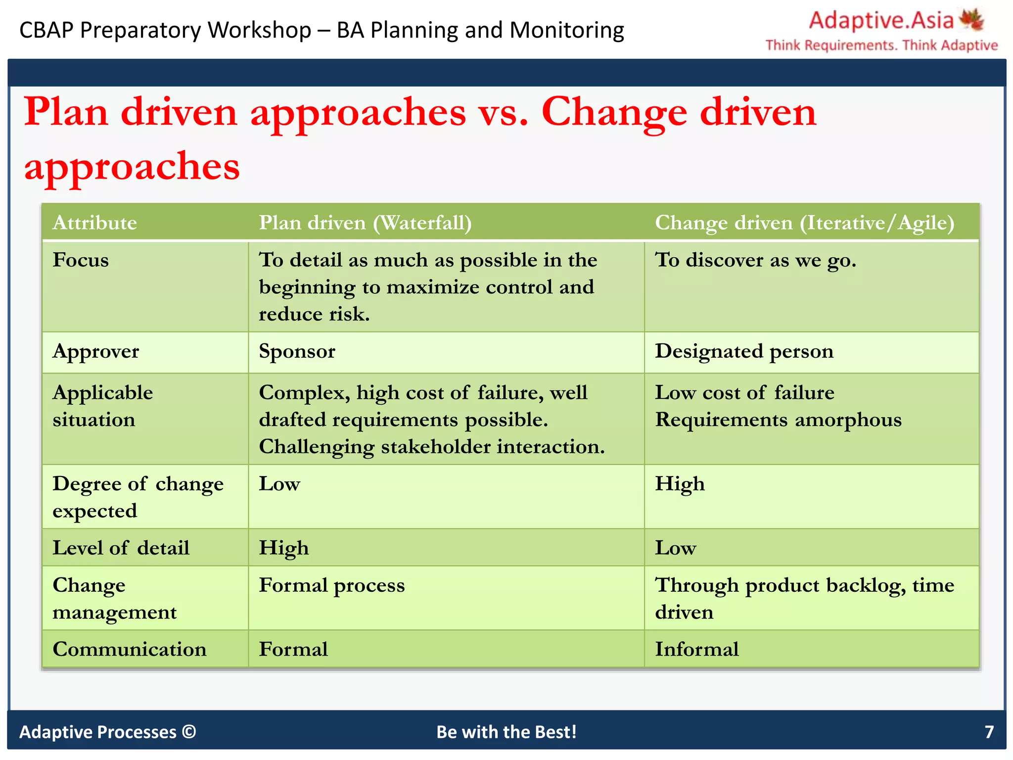 CBAP Preparatory Workshop – BA Planning and Monitoring
Adaptive Processes © Be with the Best! 7
Plan driven approaches vs. Change driven
approaches
Attribute Plan driven (Waterfall) Change driven (Iterative/Agile)
Focus To detail as much as possible in the
beginning to maximize control and
reduce risk.
To discover as we go.
Approver Sponsor Designated person
Applicable
situation
Complex, high cost of failure, well
drafted requirements possible.
Challenging stakeholder interaction.
Low cost of failure
Requirements amorphous
Degree of change
expected
Low High
Level of detail High Low
Change
management
Formal process Through product backlog, time
driven
Communication Formal Informal
 